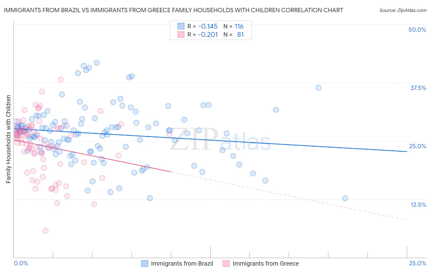 Immigrants from Brazil vs Immigrants from Greece Family Households with Children