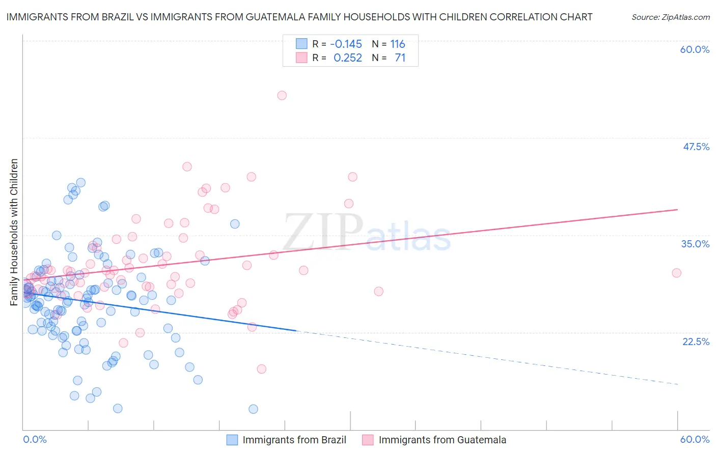 Immigrants from Brazil vs Immigrants from Guatemala Family Households with Children