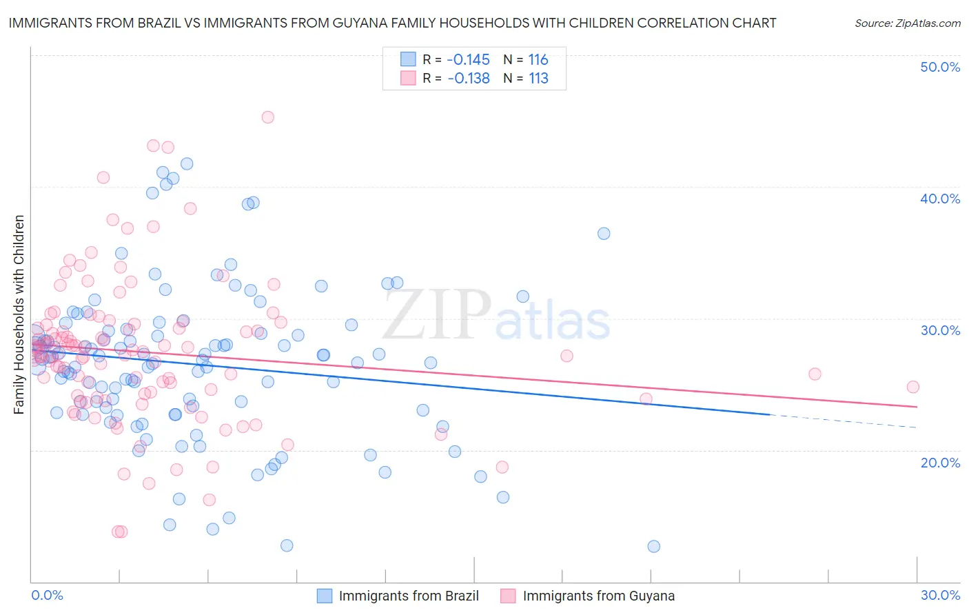 Immigrants from Brazil vs Immigrants from Guyana Family Households with Children