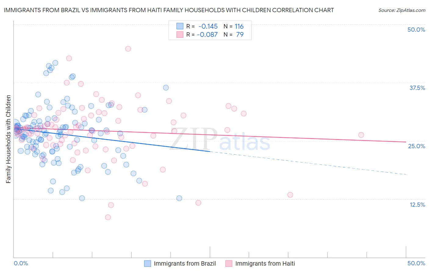 Immigrants from Brazil vs Immigrants from Haiti Family Households with Children