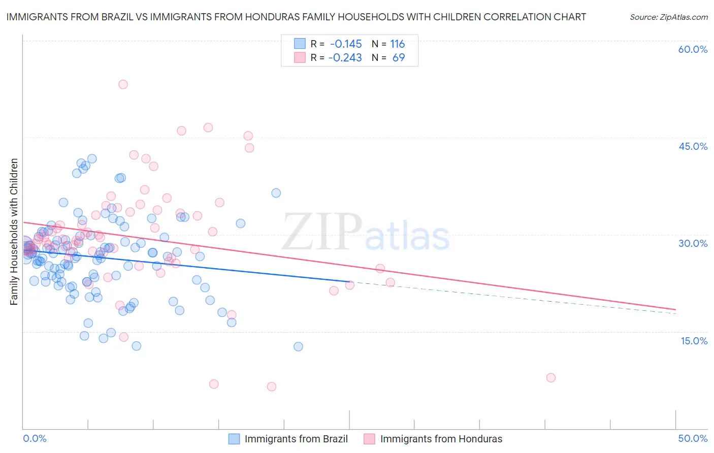Immigrants from Brazil vs Immigrants from Honduras Family Households with Children