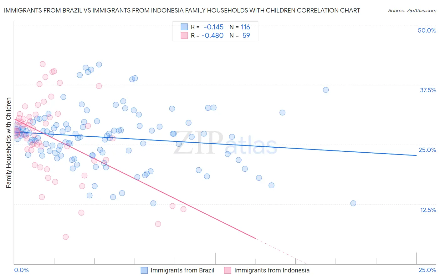 Immigrants from Brazil vs Immigrants from Indonesia Family Households with Children