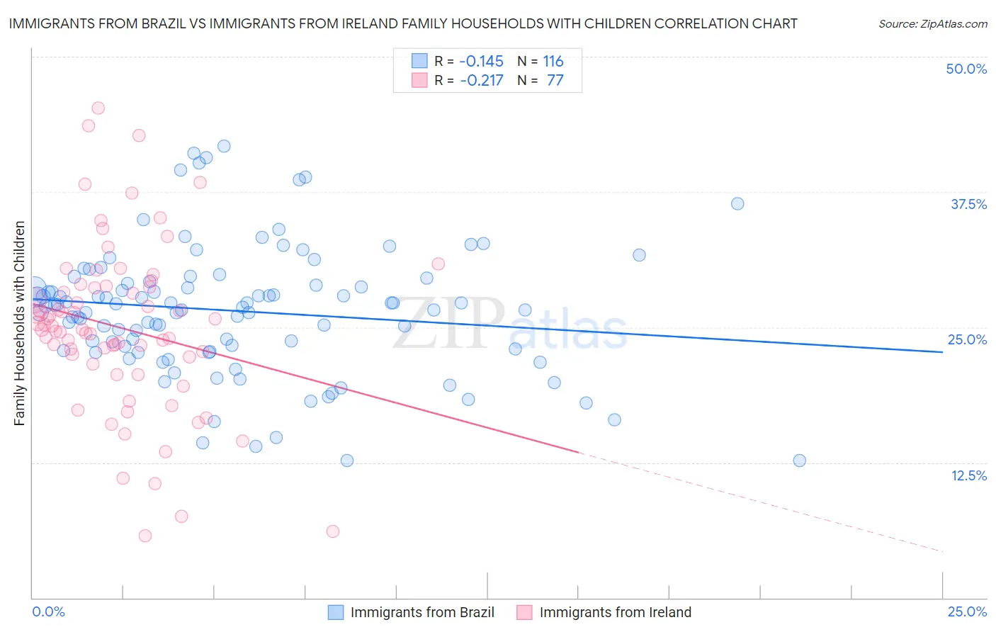 Immigrants from Brazil vs Immigrants from Ireland Family Households with Children