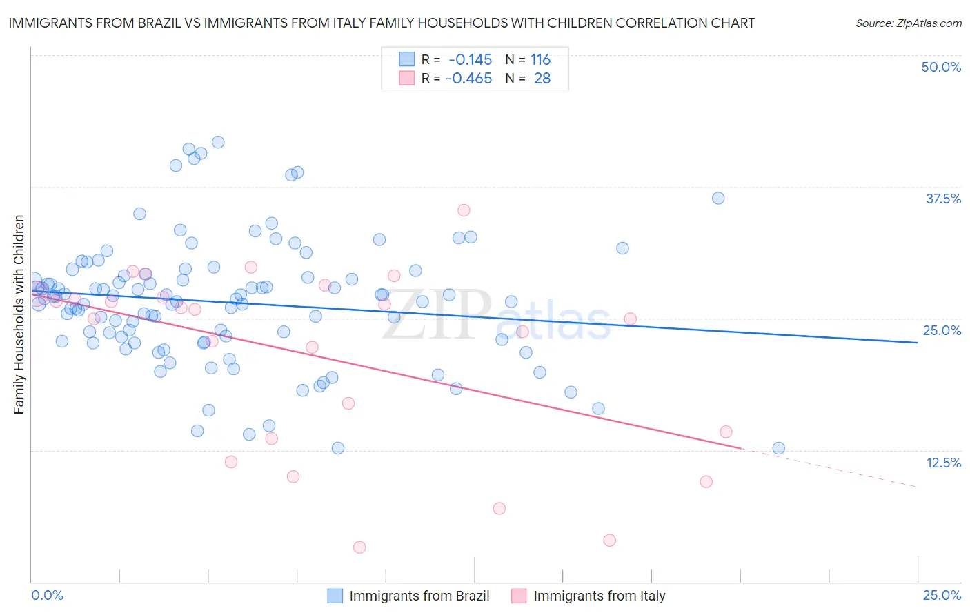 Immigrants from Brazil vs Immigrants from Italy Family Households with Children
