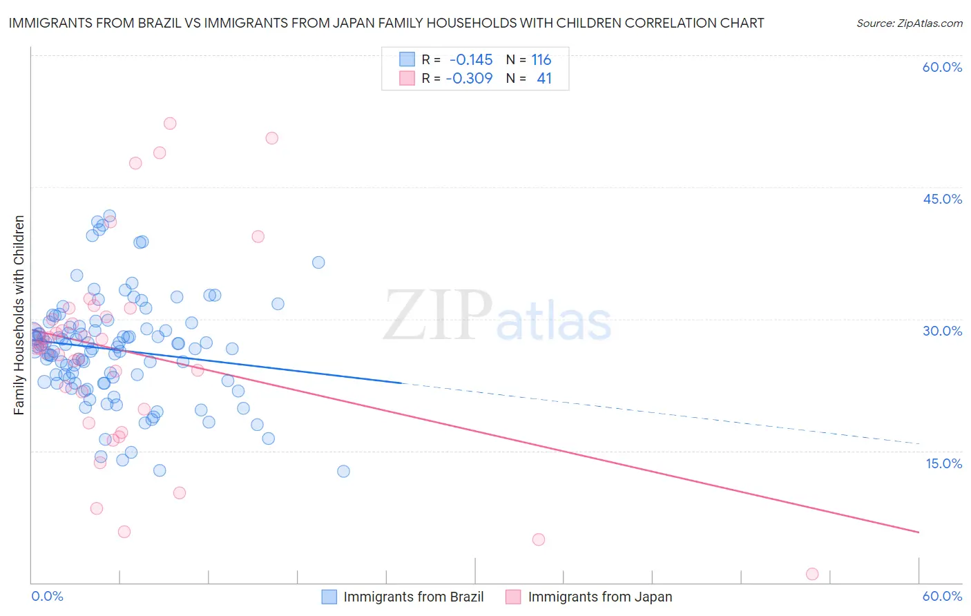 Immigrants from Brazil vs Immigrants from Japan Family Households with Children