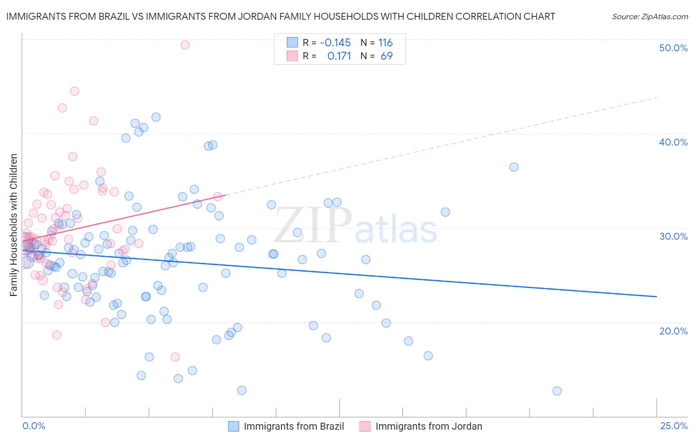 Immigrants from Brazil vs Immigrants from Jordan Family Households with Children