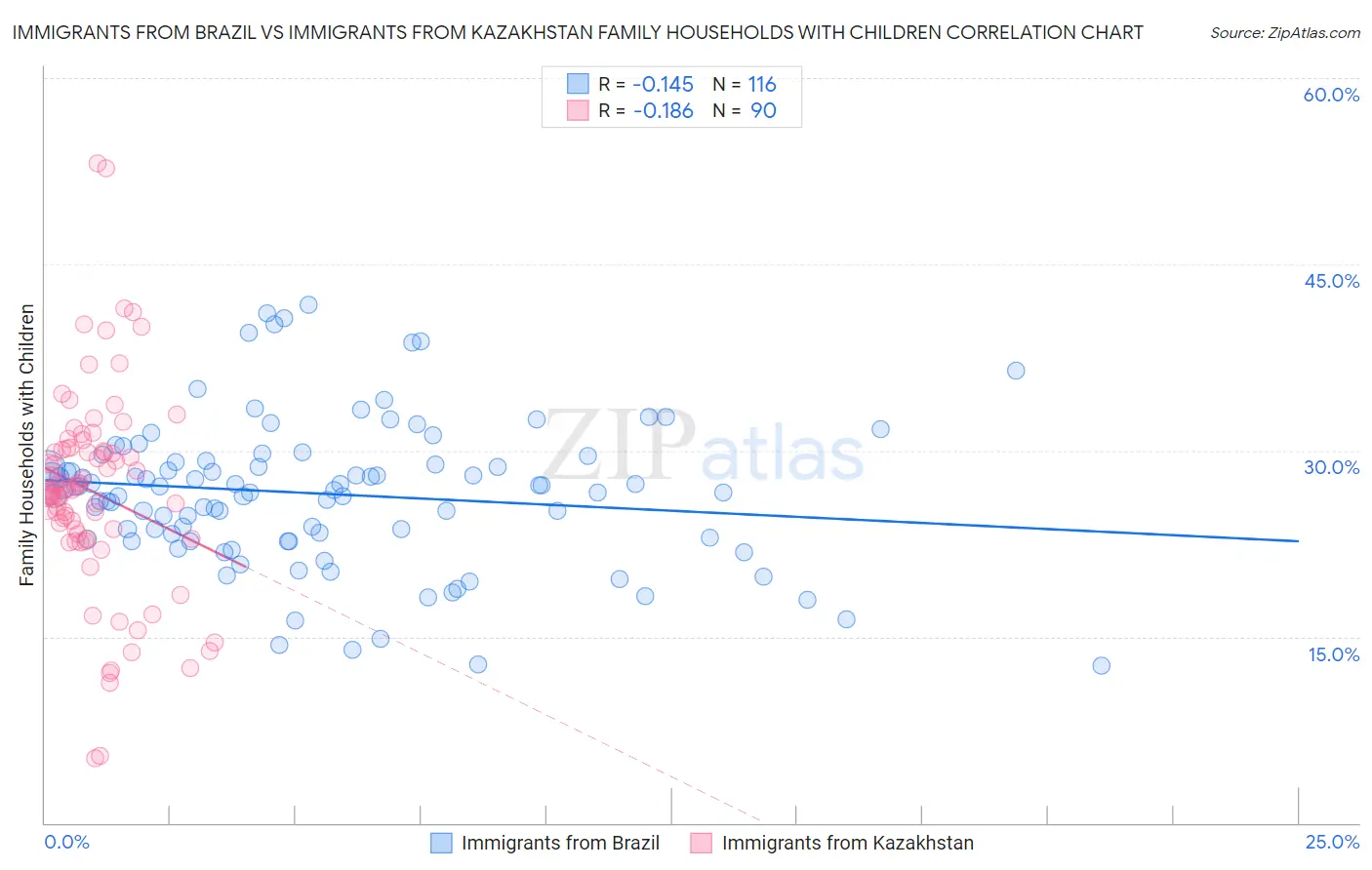 Immigrants from Brazil vs Immigrants from Kazakhstan Family Households with Children
