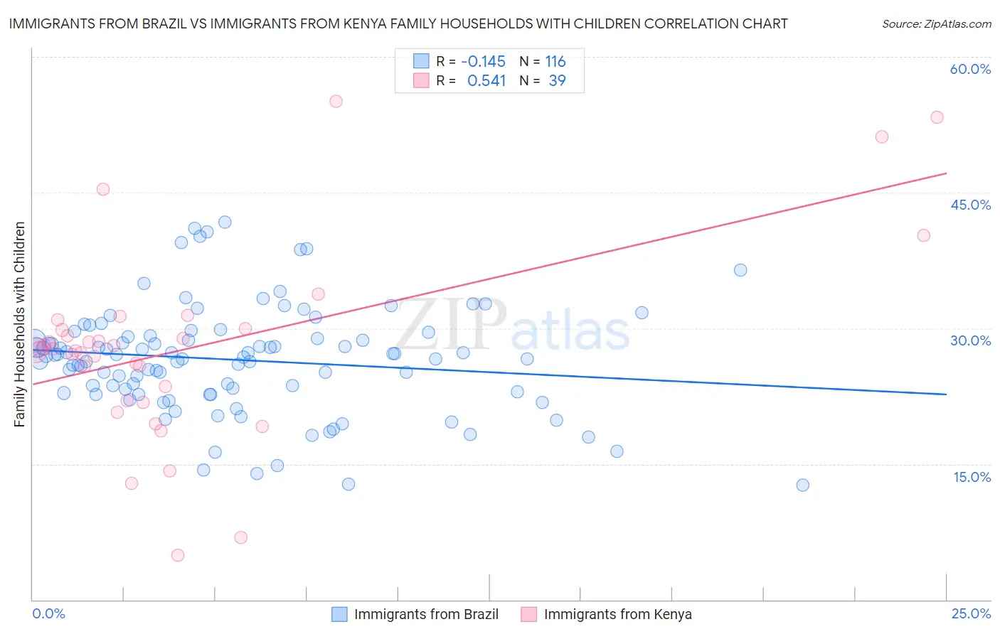 Immigrants from Brazil vs Immigrants from Kenya Family Households with Children