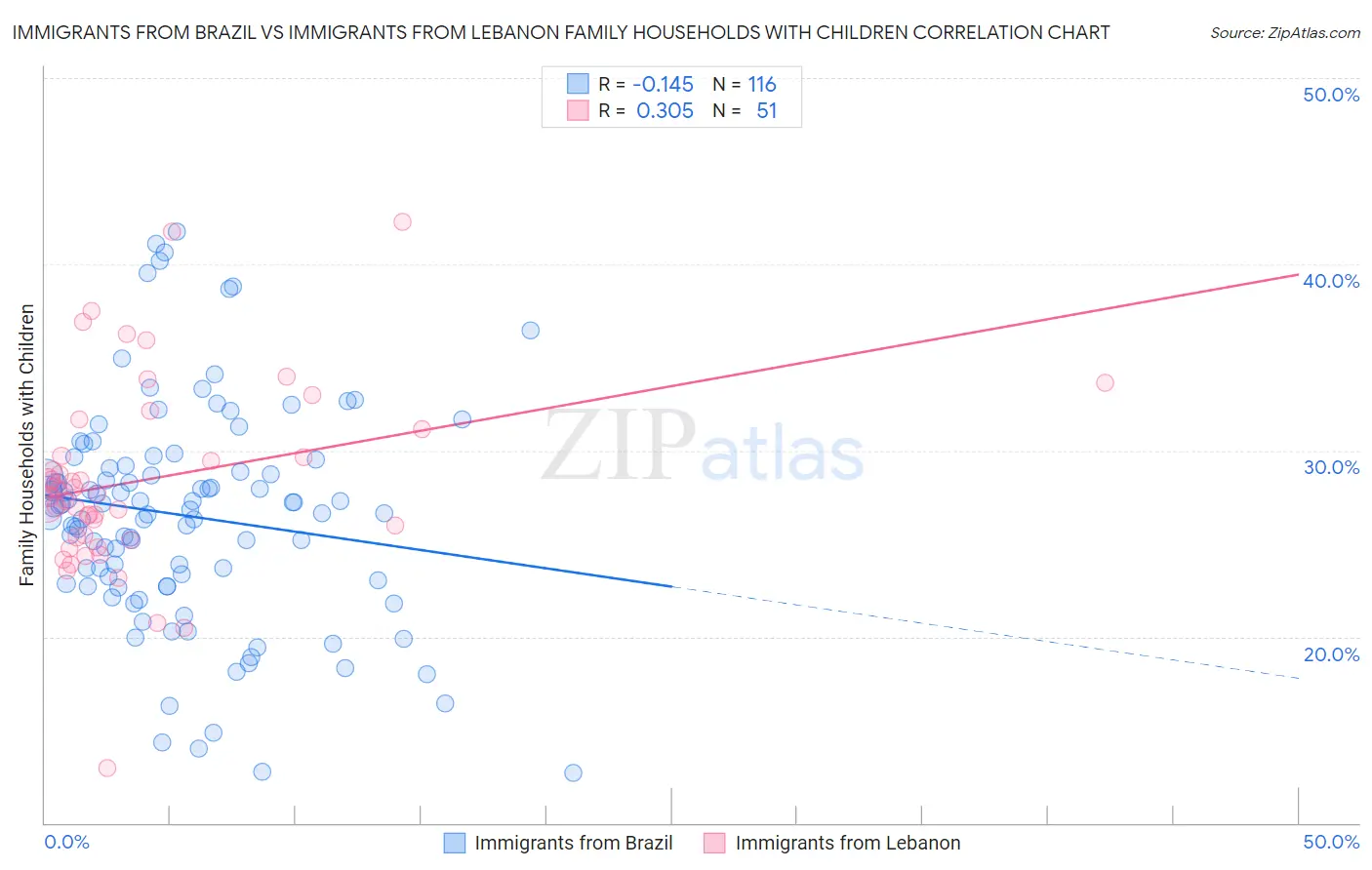 Immigrants from Brazil vs Immigrants from Lebanon Family Households with Children
