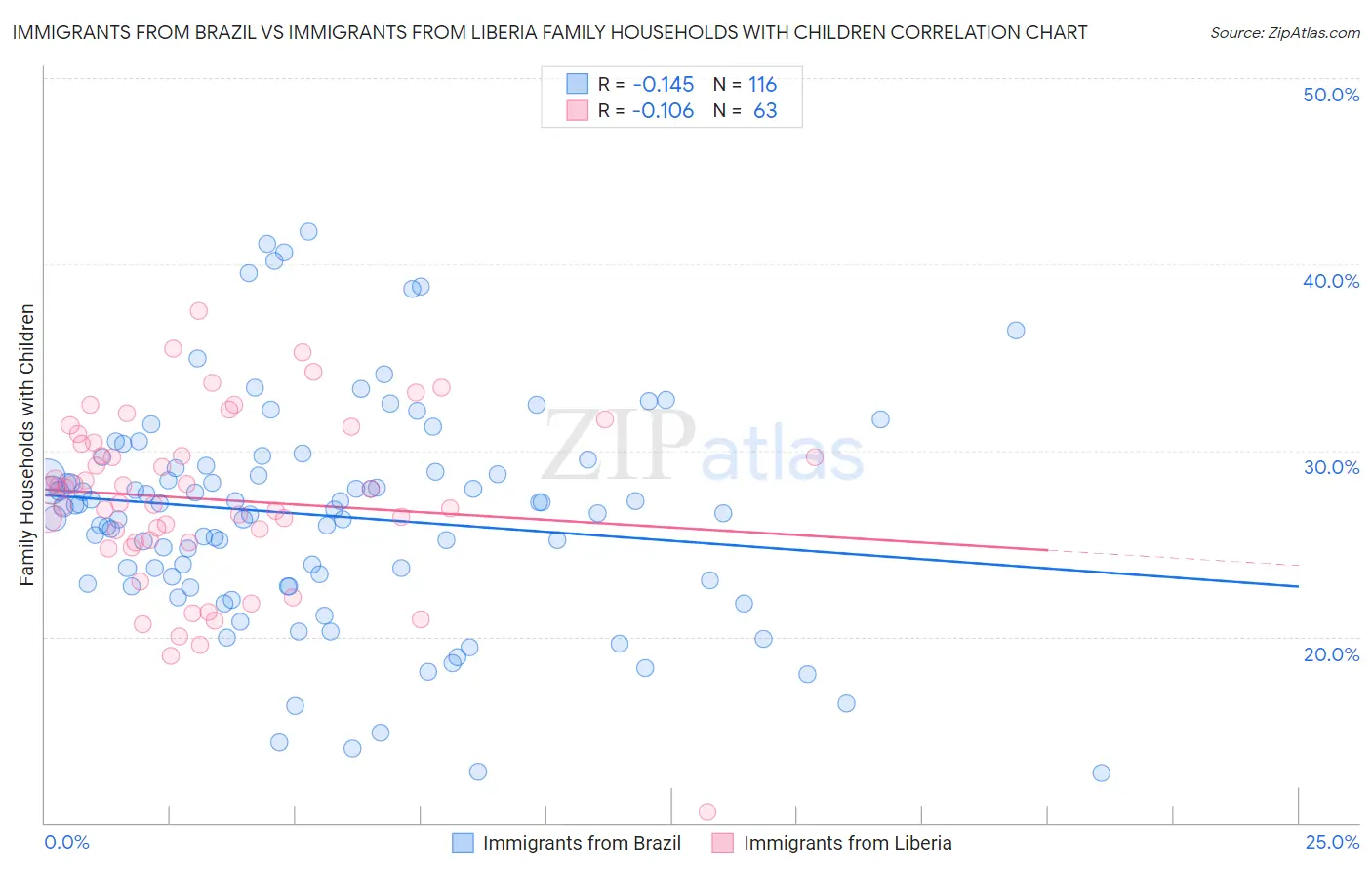 Immigrants from Brazil vs Immigrants from Liberia Family Households with Children