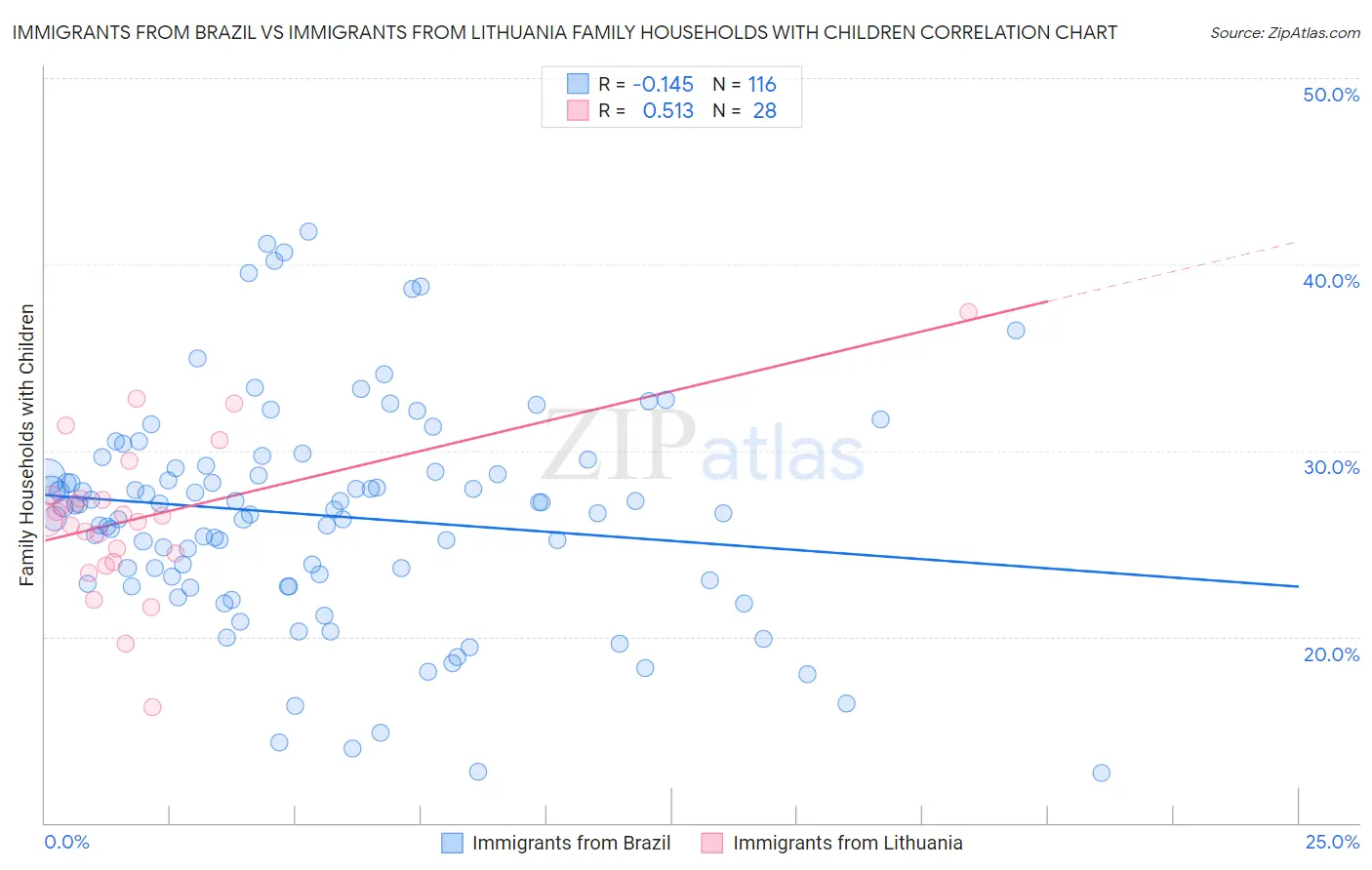 Immigrants from Brazil vs Immigrants from Lithuania Family Households with Children