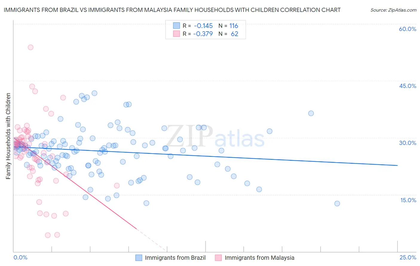 Immigrants from Brazil vs Immigrants from Malaysia Family Households with Children
