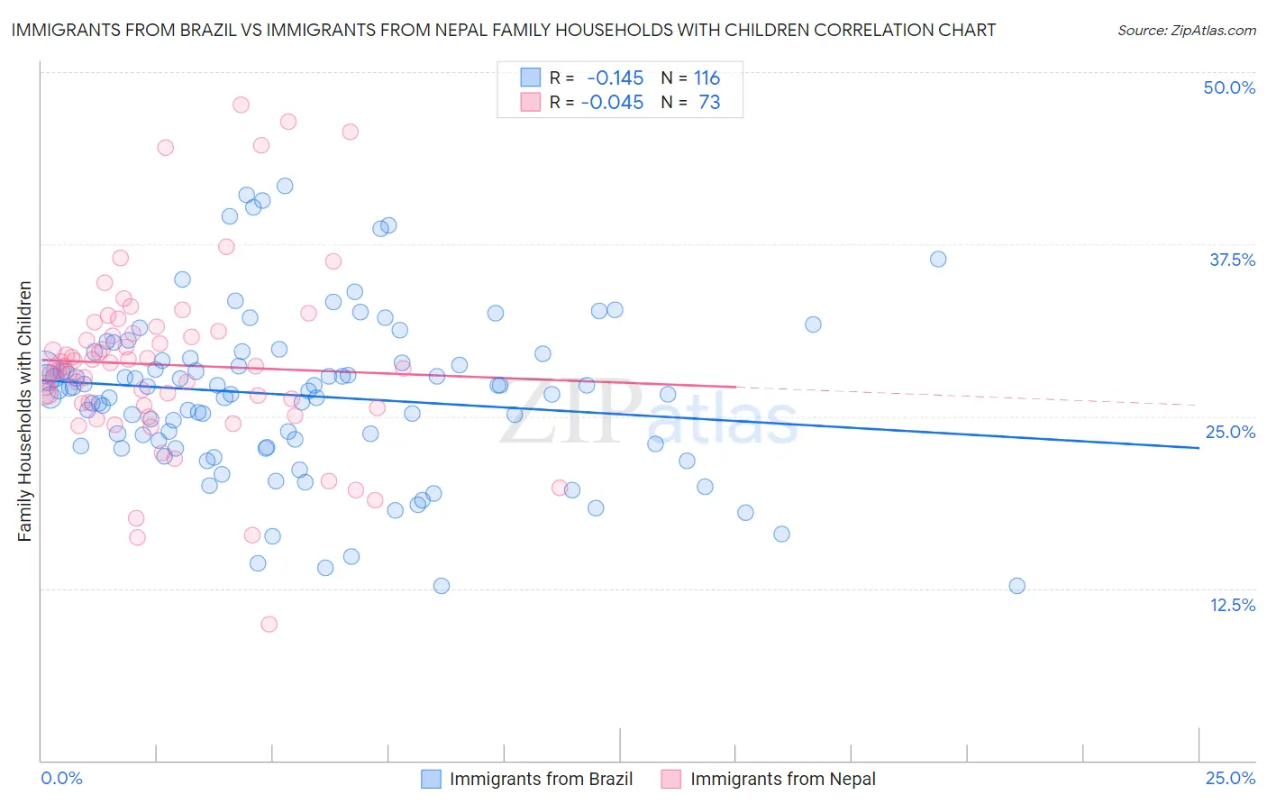 Immigrants from Brazil vs Immigrants from Nepal Family Households with Children