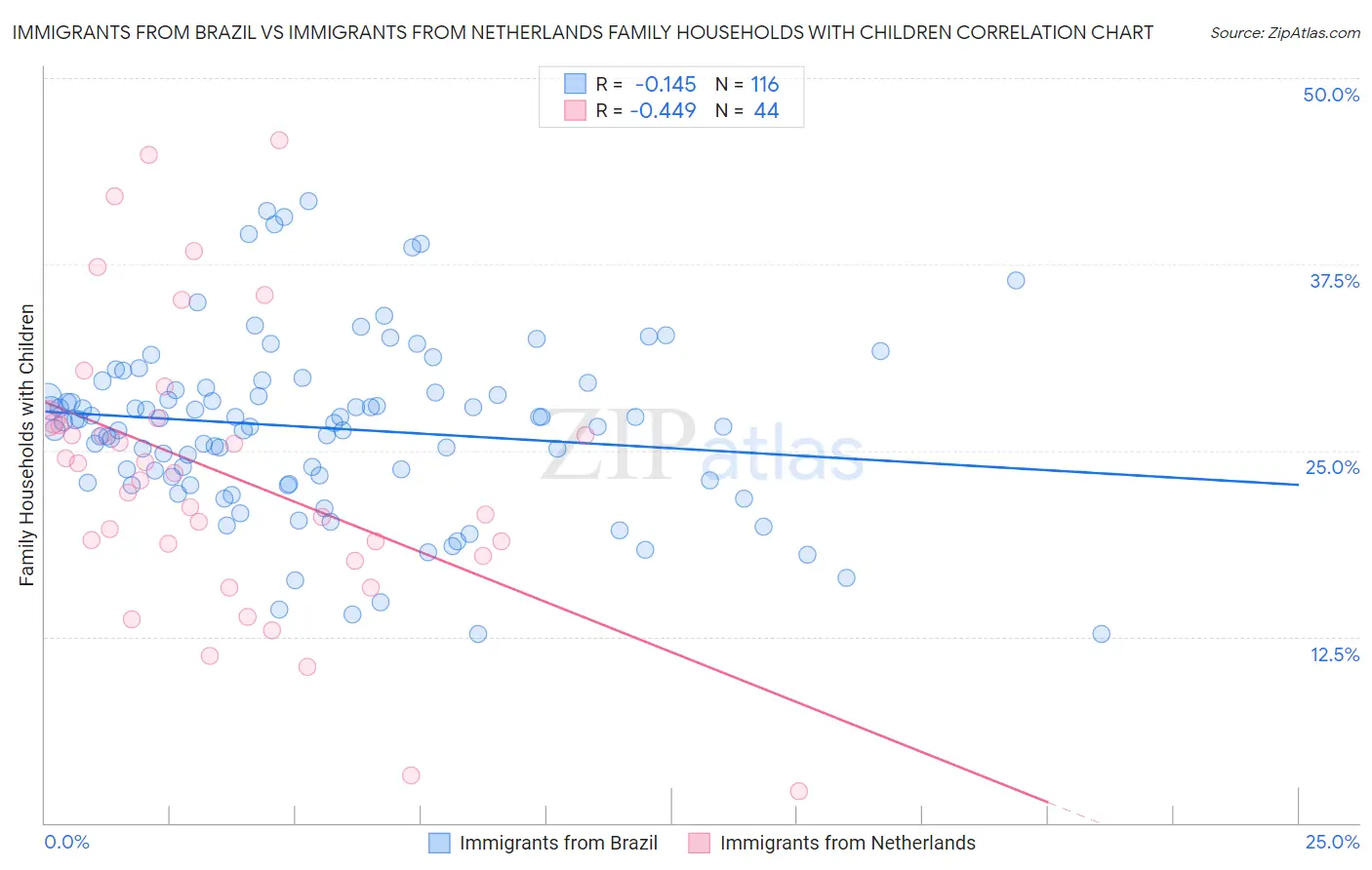 Immigrants from Brazil vs Immigrants from Netherlands Family Households with Children