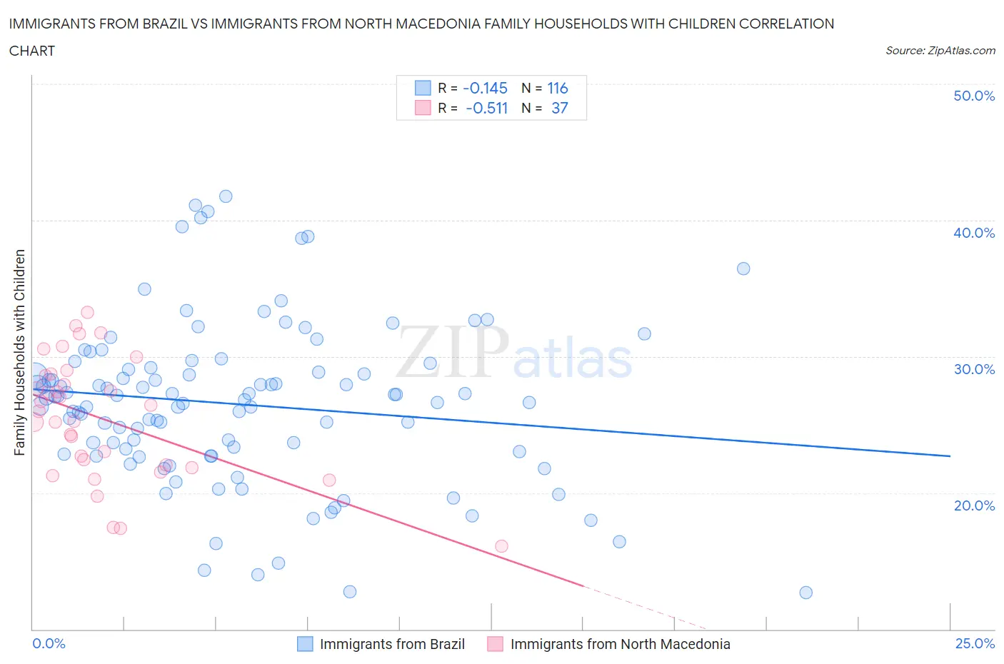 Immigrants from Brazil vs Immigrants from North Macedonia Family Households with Children