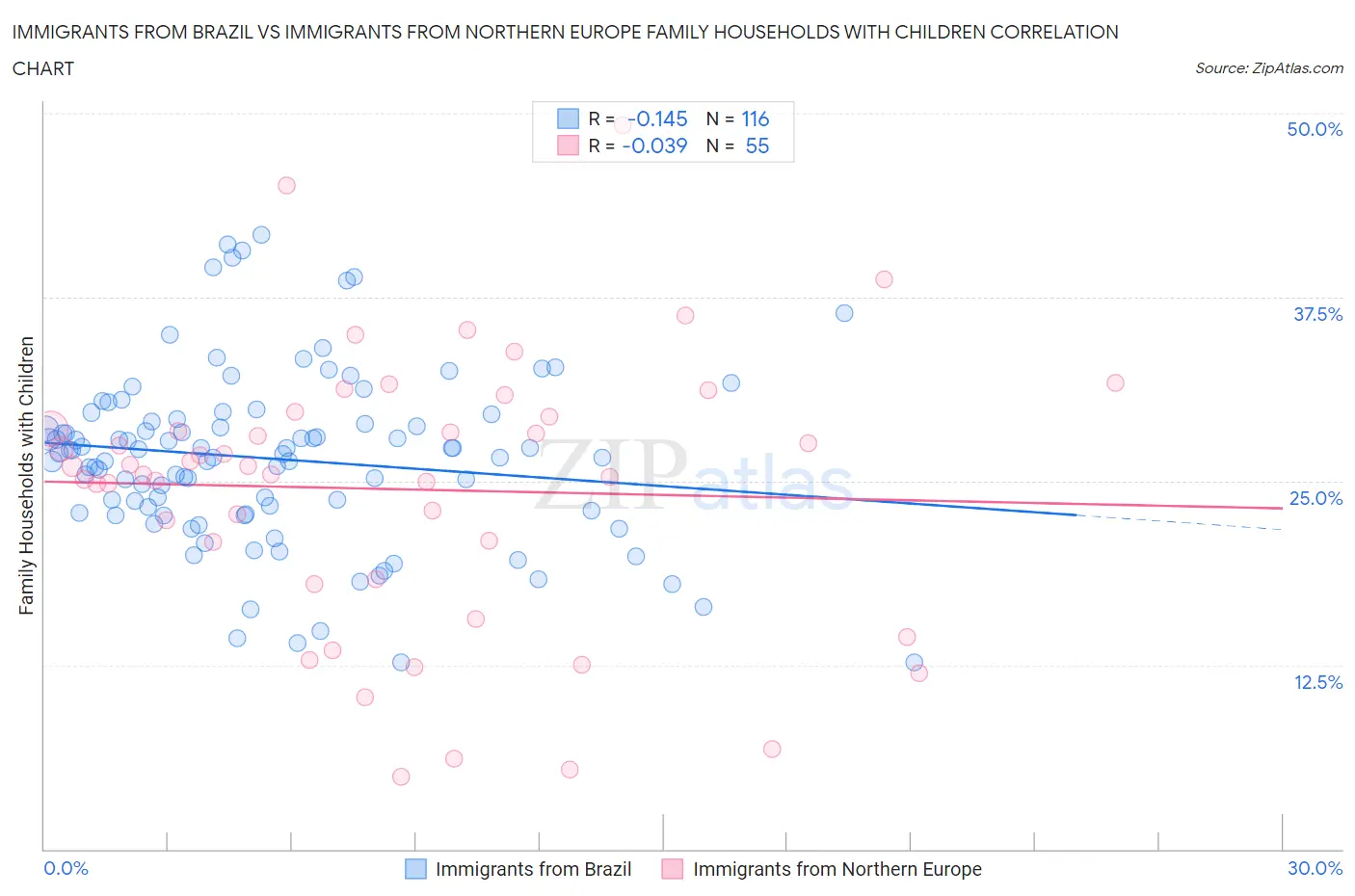 Immigrants from Brazil vs Immigrants from Northern Europe Family Households with Children