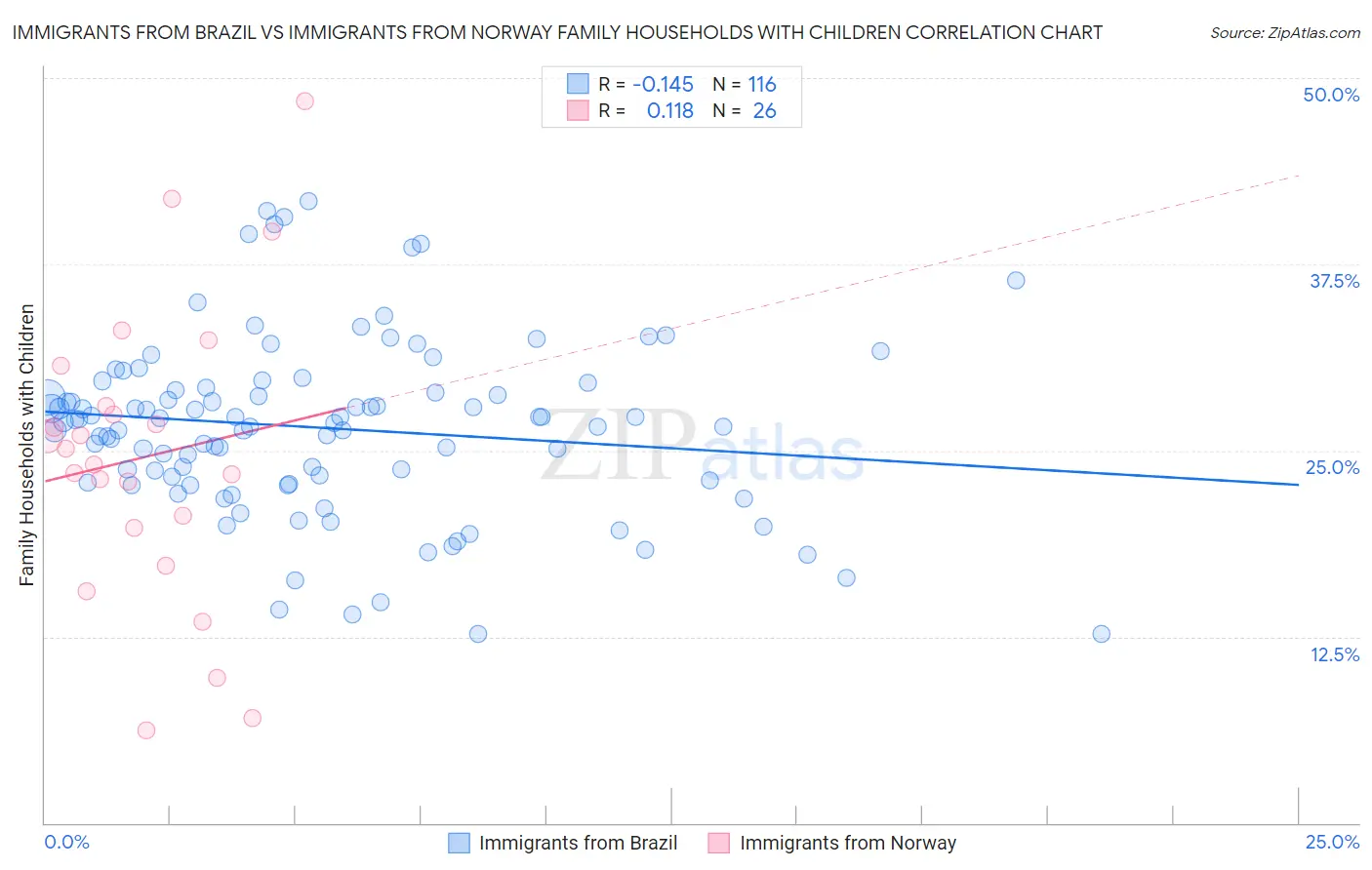 Immigrants from Brazil vs Immigrants from Norway Family Households with Children