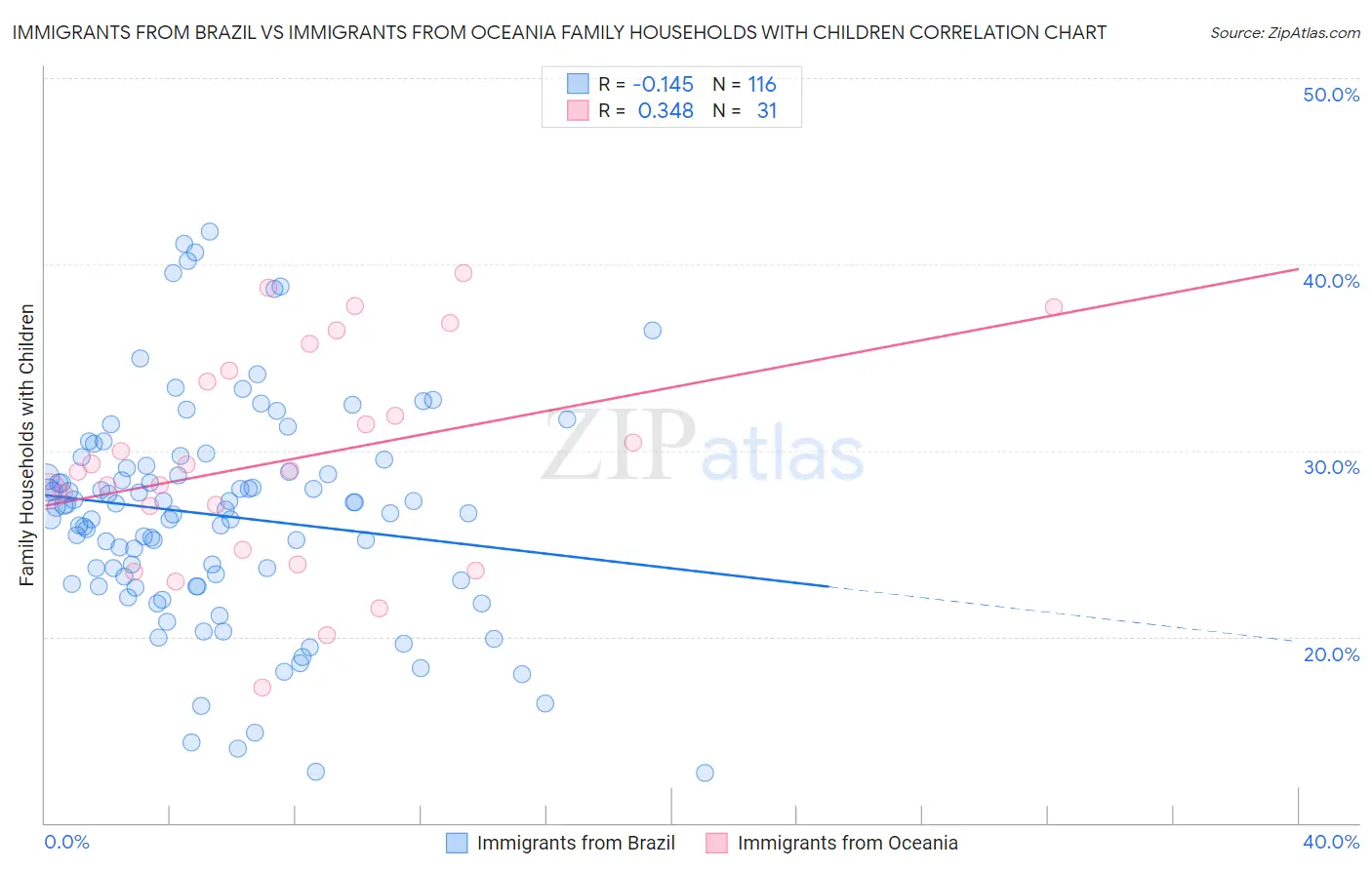 Immigrants from Brazil vs Immigrants from Oceania Family Households with Children