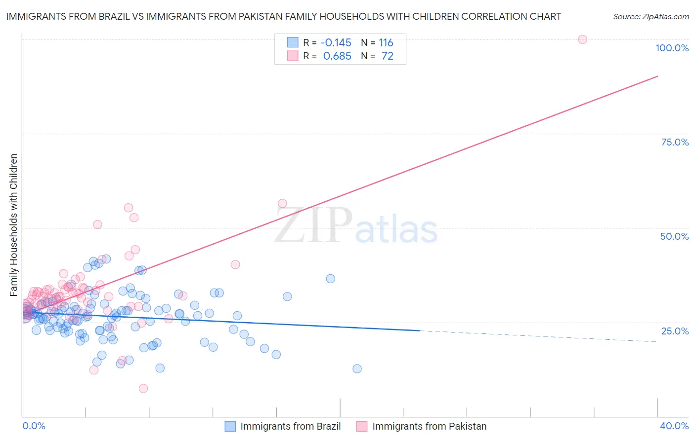 Immigrants from Brazil vs Immigrants from Pakistan Family Households with Children