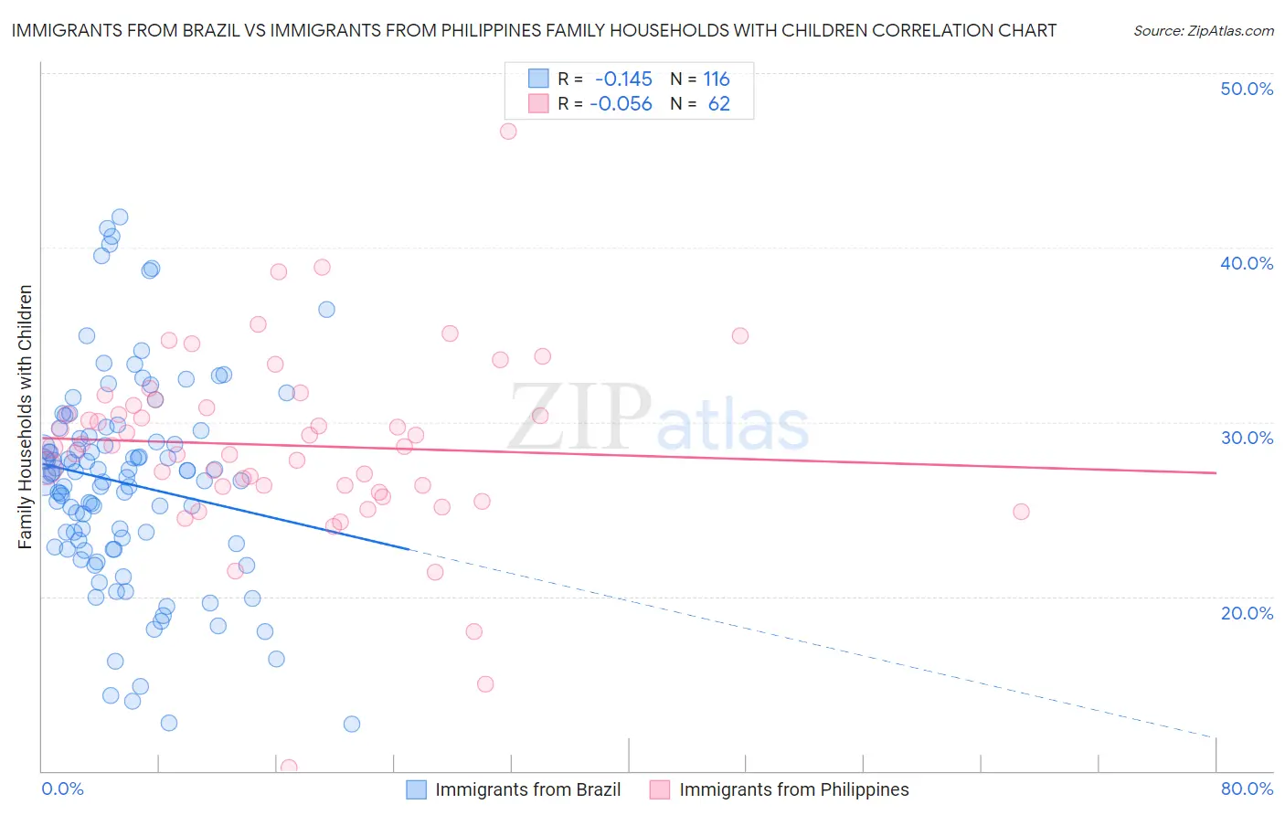 Immigrants from Brazil vs Immigrants from Philippines Family Households with Children