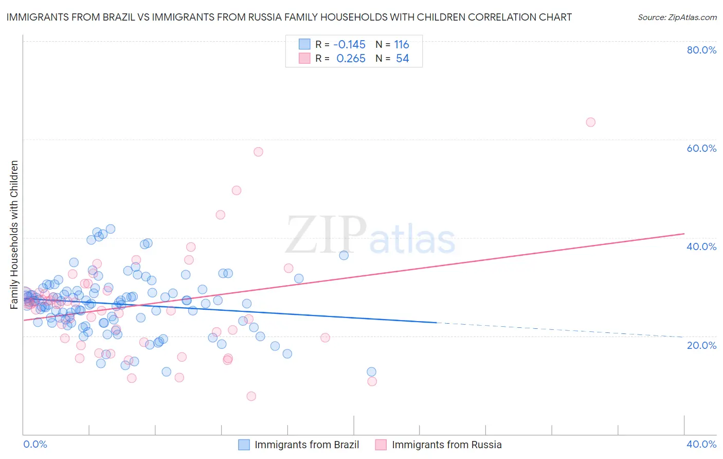 Immigrants from Brazil vs Immigrants from Russia Family Households with Children