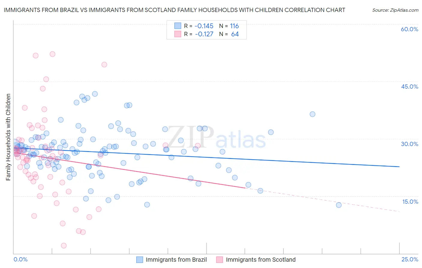 Immigrants from Brazil vs Immigrants from Scotland Family Households with Children