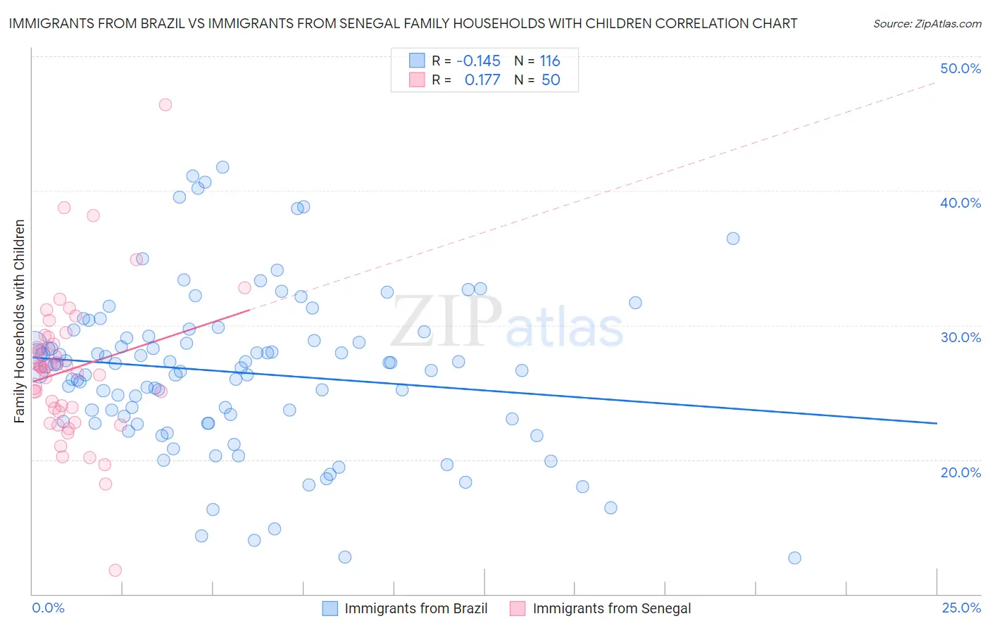 Immigrants from Brazil vs Immigrants from Senegal Family Households with Children