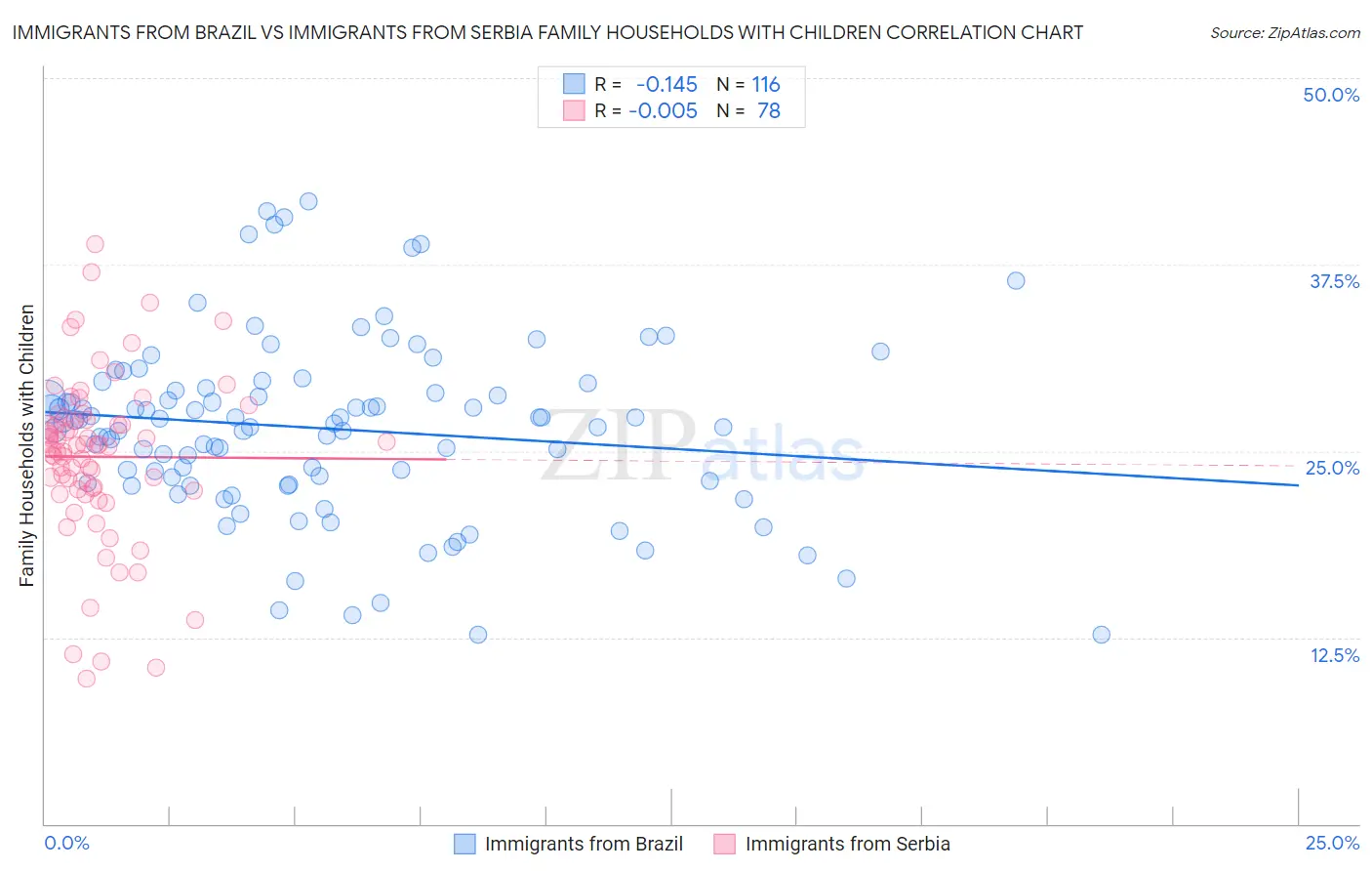 Immigrants from Brazil vs Immigrants from Serbia Family Households with Children