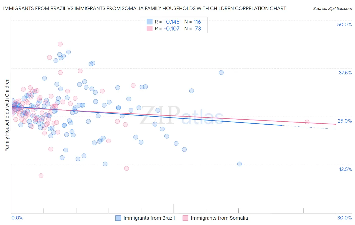 Immigrants from Brazil vs Immigrants from Somalia Family Households with Children