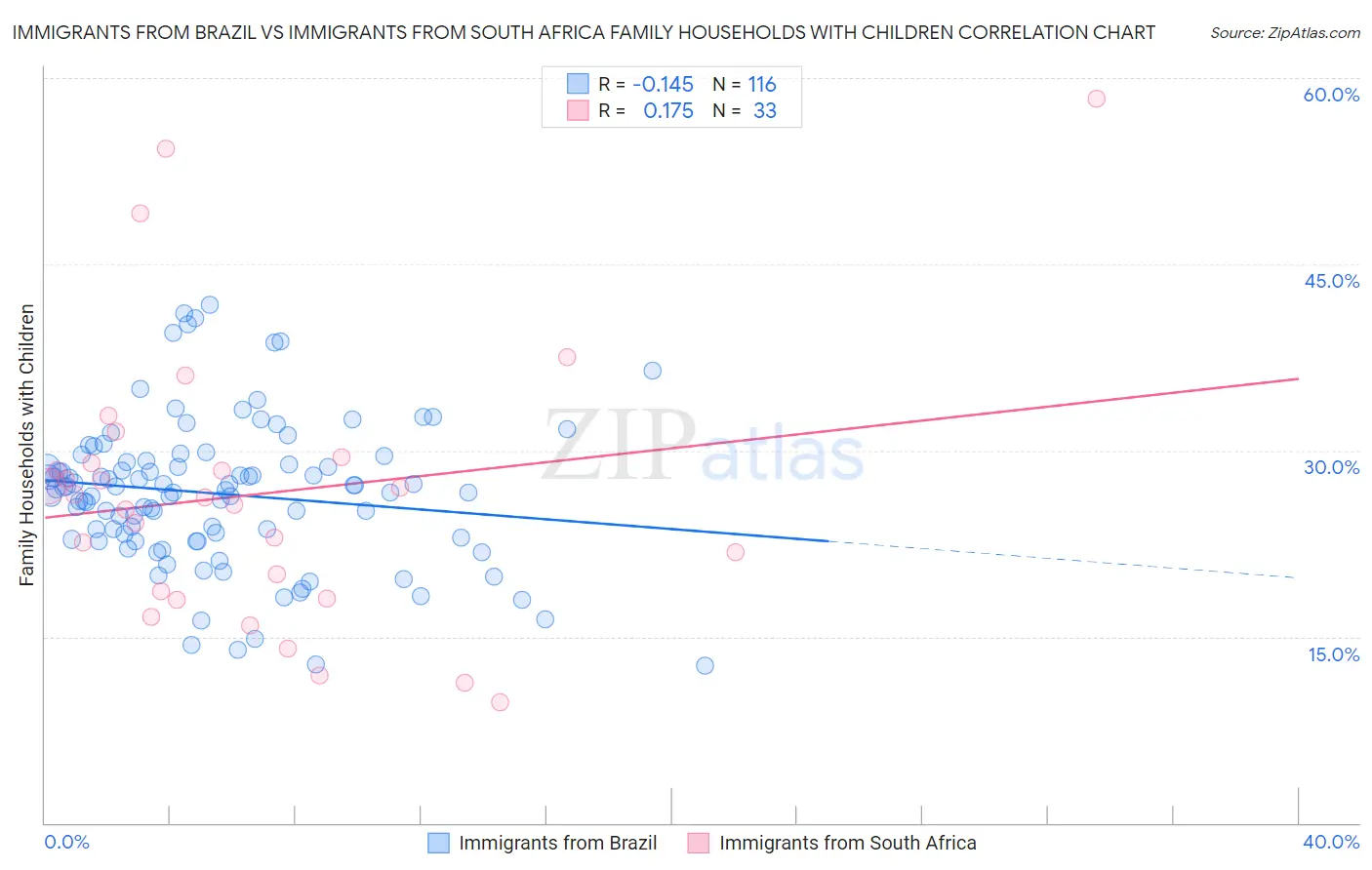 Immigrants from Brazil vs Immigrants from South Africa Family Households with Children