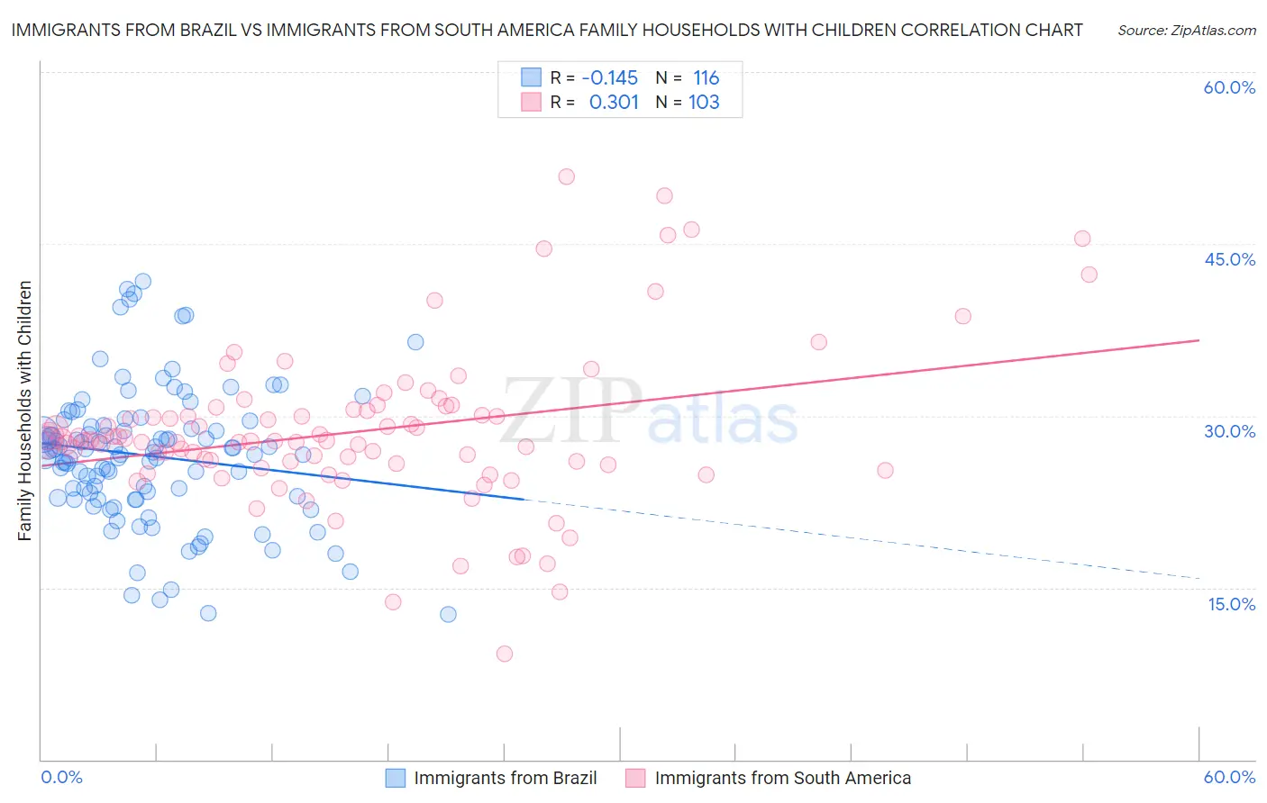 Immigrants from Brazil vs Immigrants from South America Family Households with Children