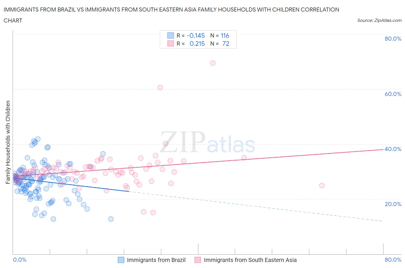Immigrants from Brazil vs Immigrants from South Eastern Asia Family Households with Children