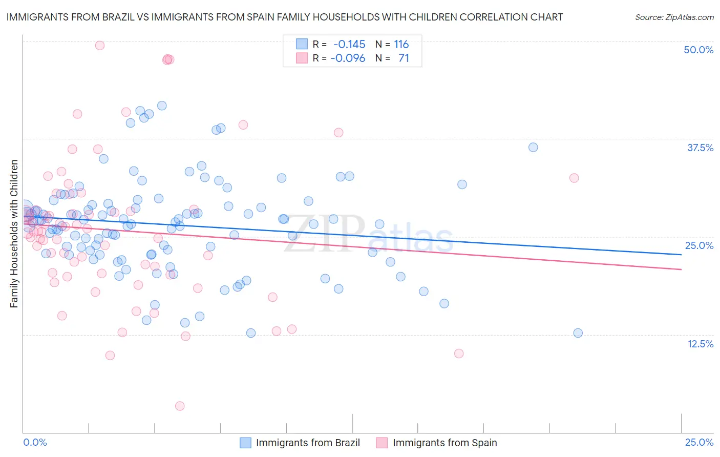 Immigrants from Brazil vs Immigrants from Spain Family Households with Children