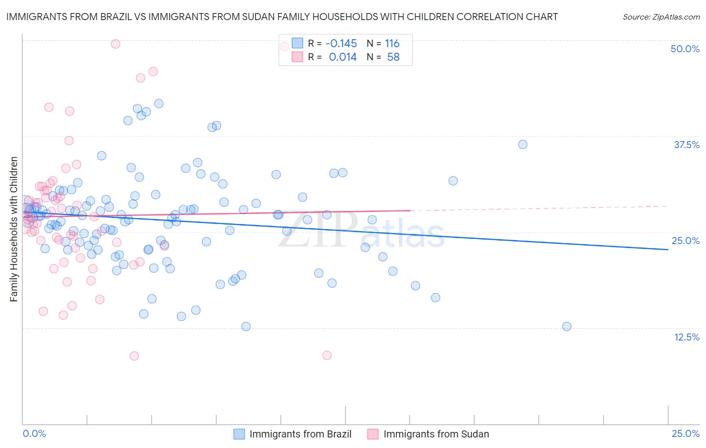 Immigrants from Brazil vs Immigrants from Sudan Family Households with Children