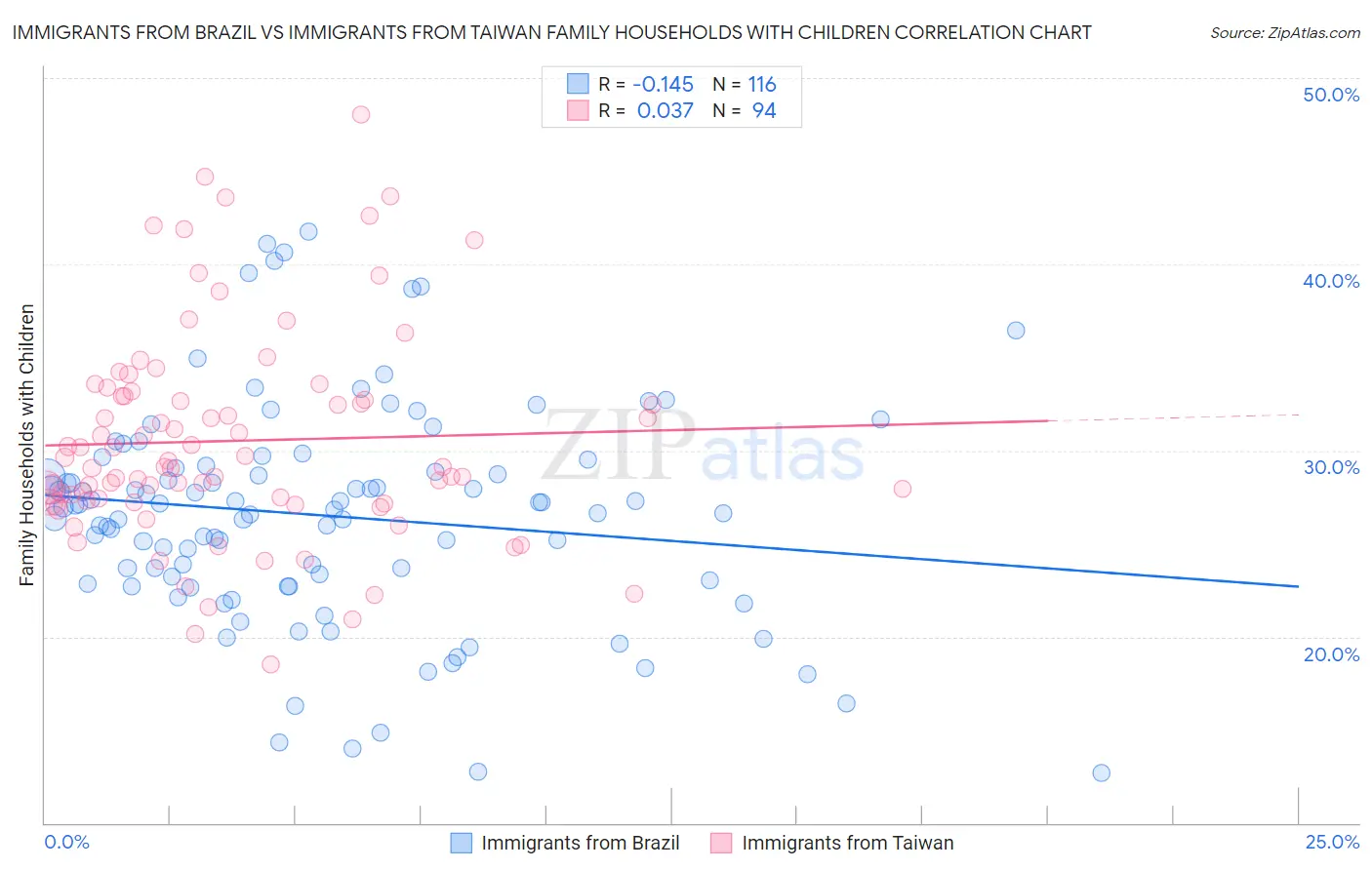 Immigrants from Brazil vs Immigrants from Taiwan Family Households with Children