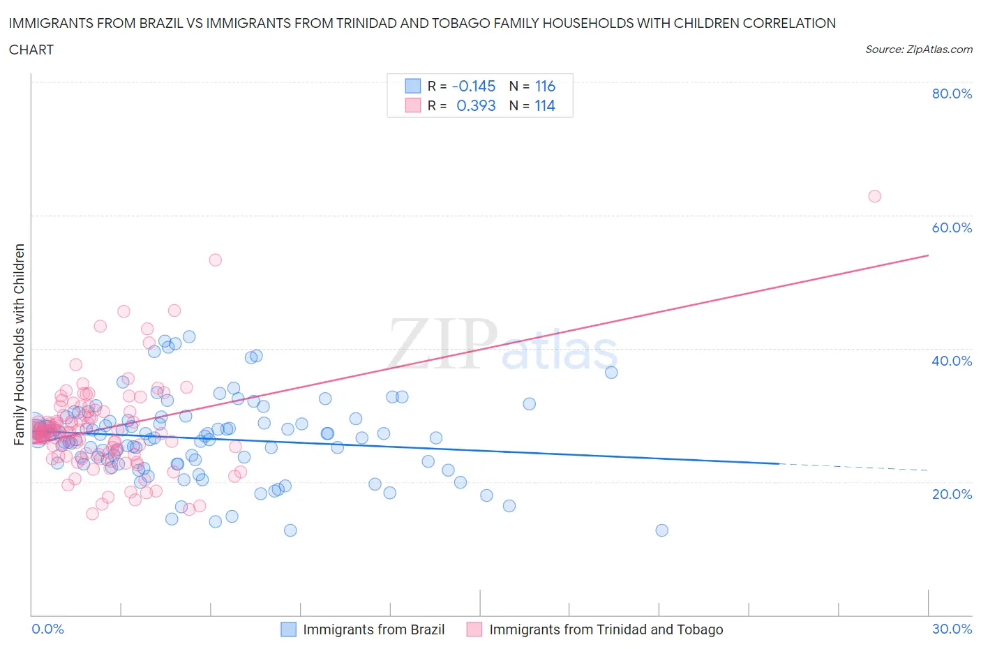 Immigrants from Brazil vs Immigrants from Trinidad and Tobago Family Households with Children