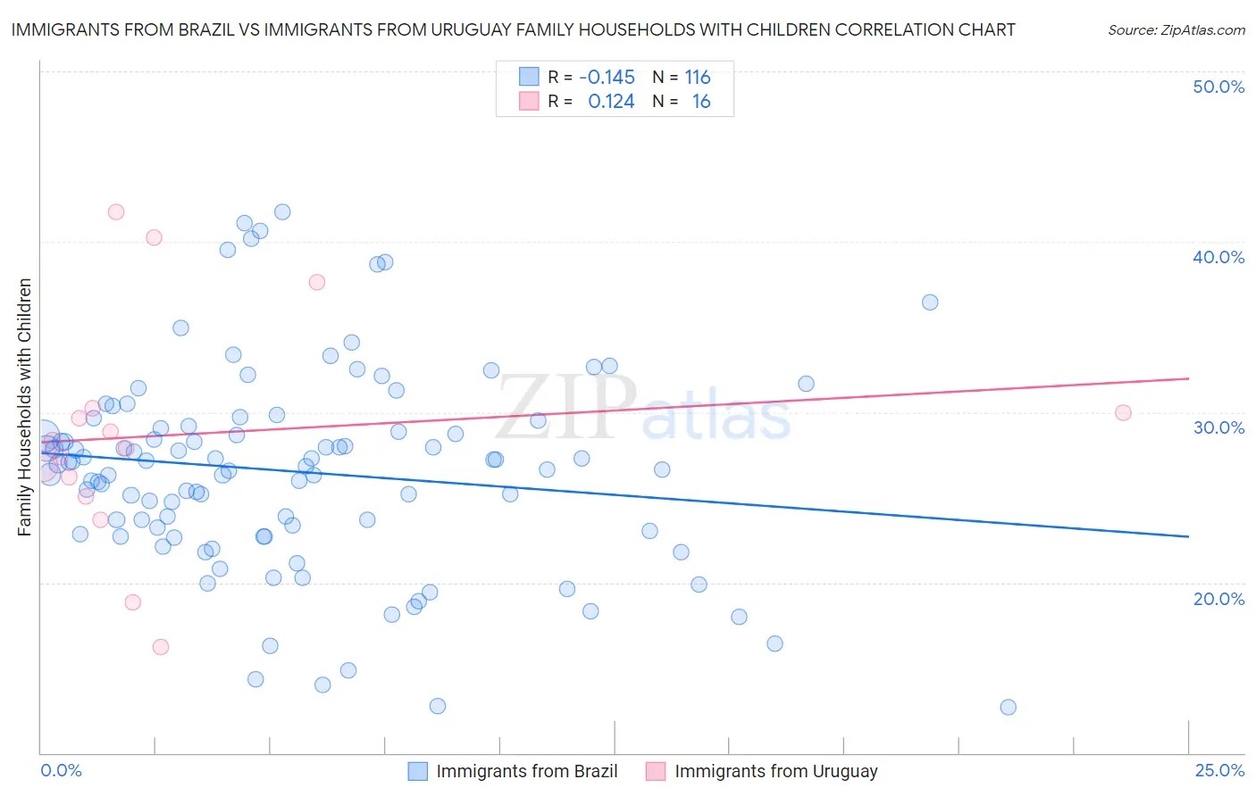 Immigrants from Brazil vs Immigrants from Uruguay Family Households with Children