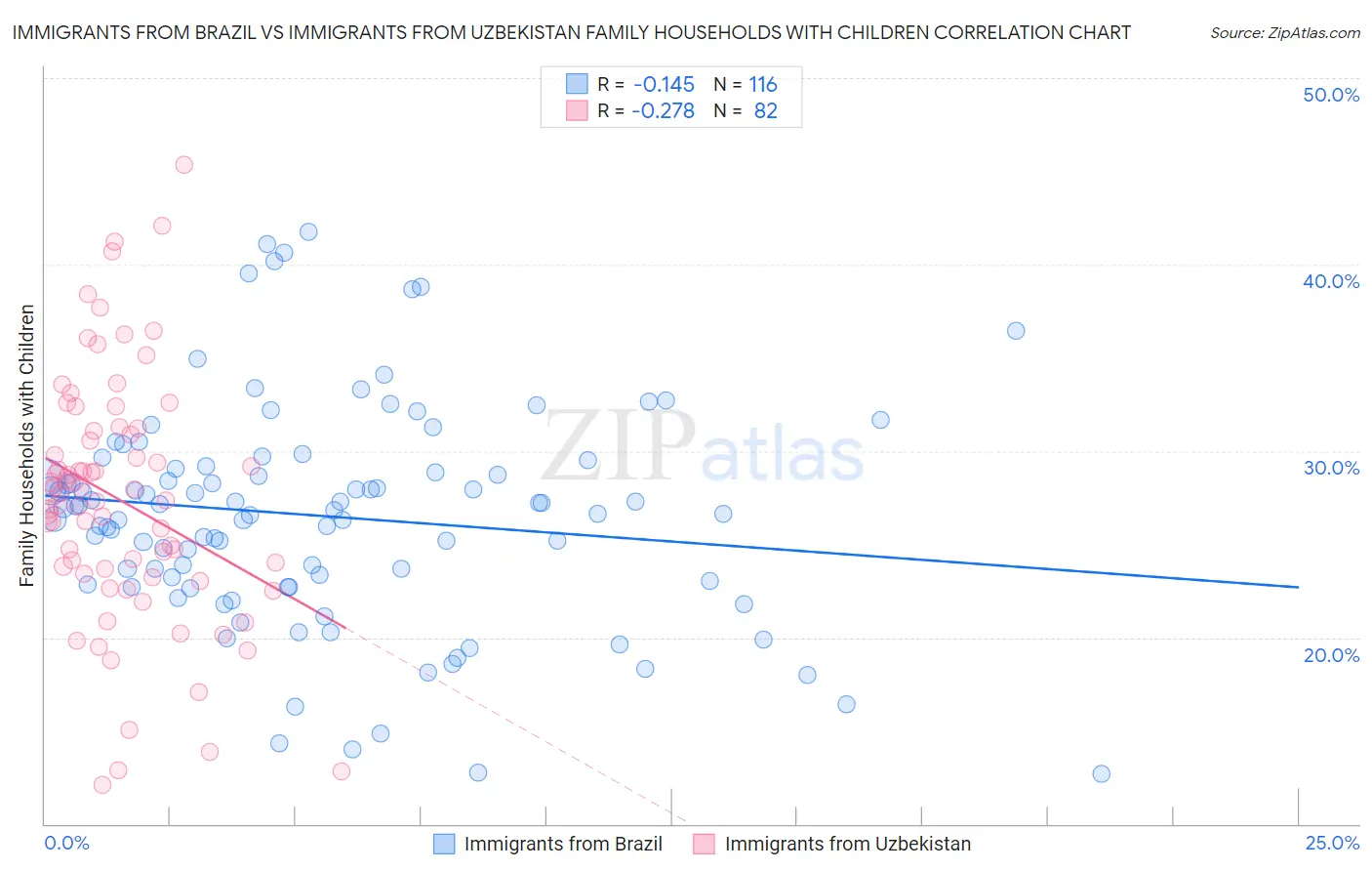 Immigrants from Brazil vs Immigrants from Uzbekistan Family Households with Children