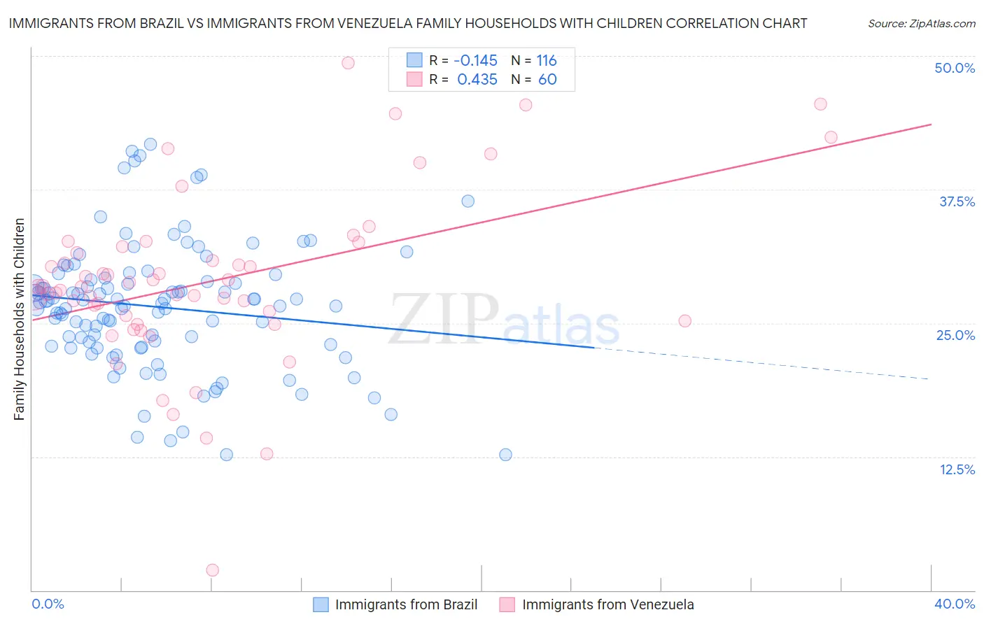 Immigrants from Brazil vs Immigrants from Venezuela Family Households with Children