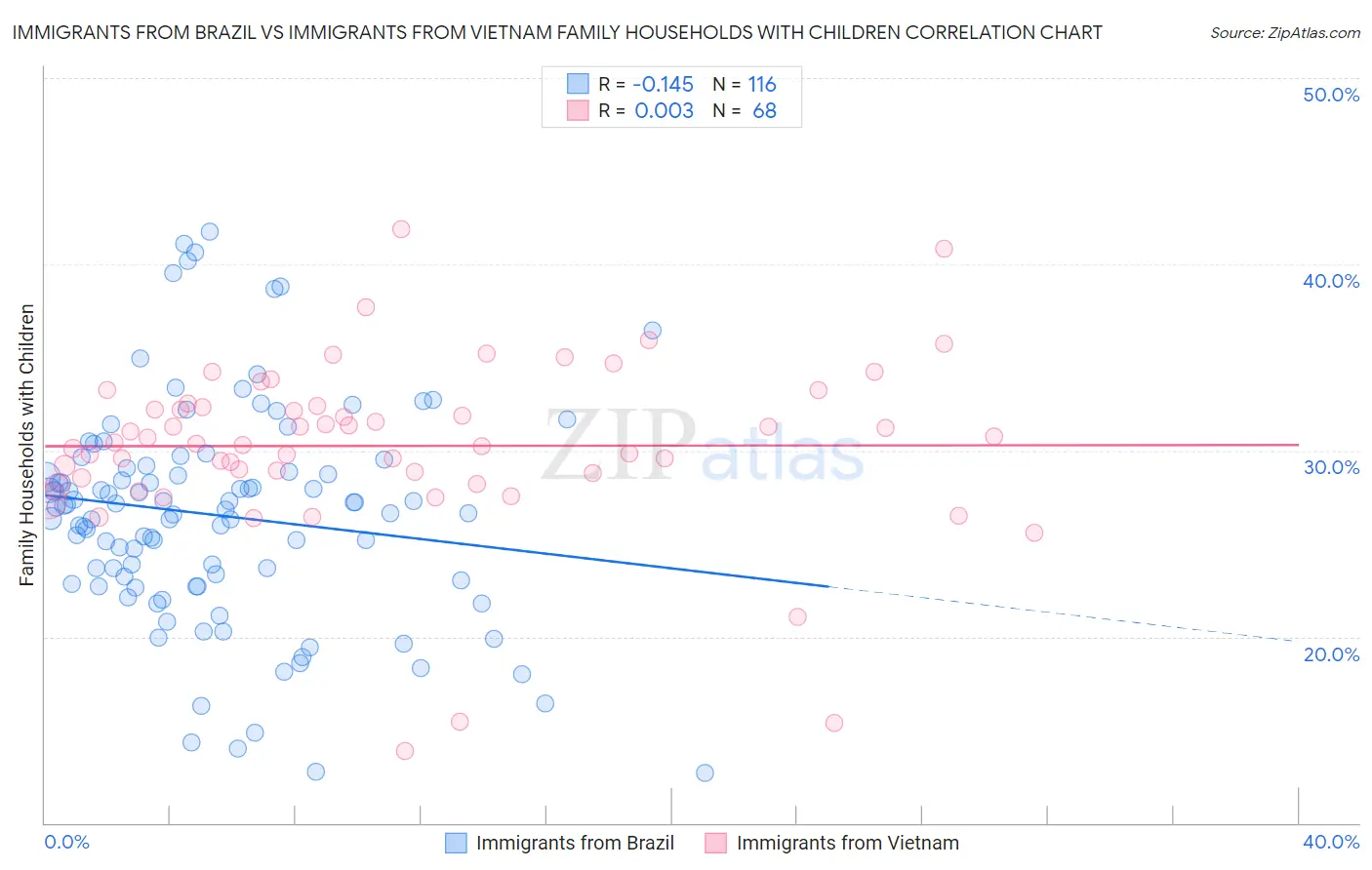 Immigrants from Brazil vs Immigrants from Vietnam Family Households with Children