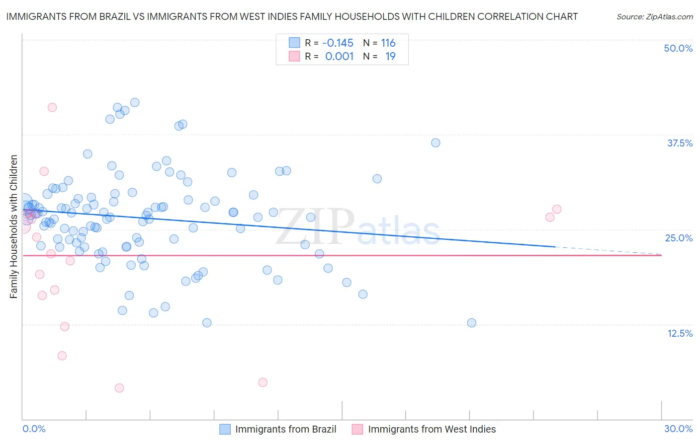 Immigrants from Brazil vs Immigrants from West Indies Family Households with Children