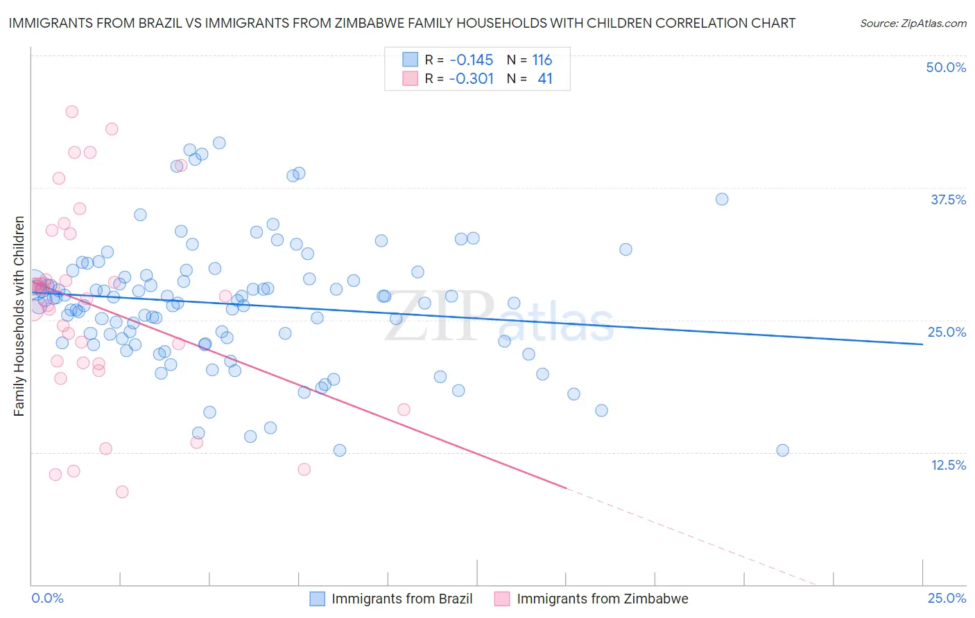 Immigrants from Brazil vs Immigrants from Zimbabwe Family Households with Children