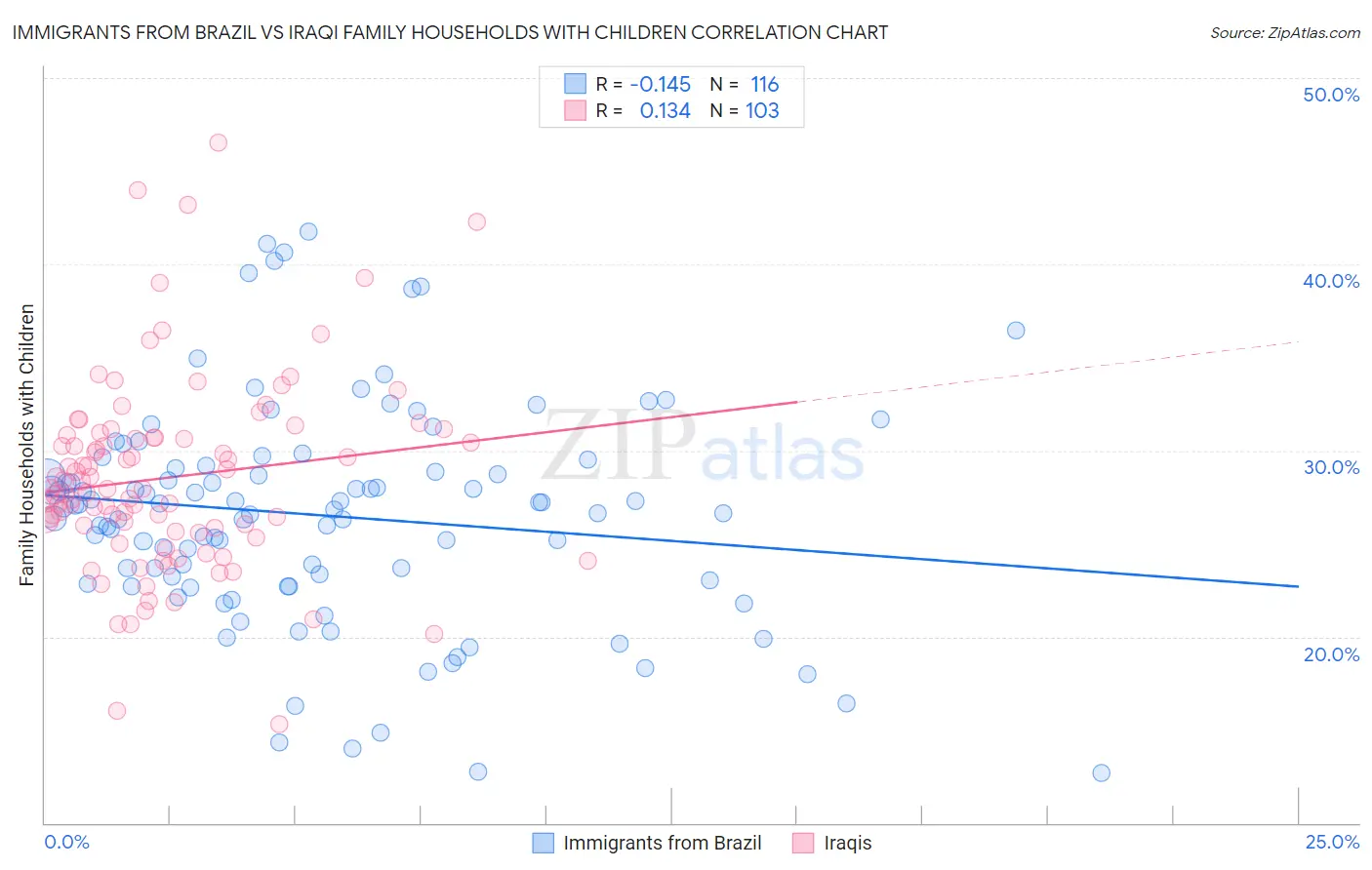 Immigrants from Brazil vs Iraqi Family Households with Children