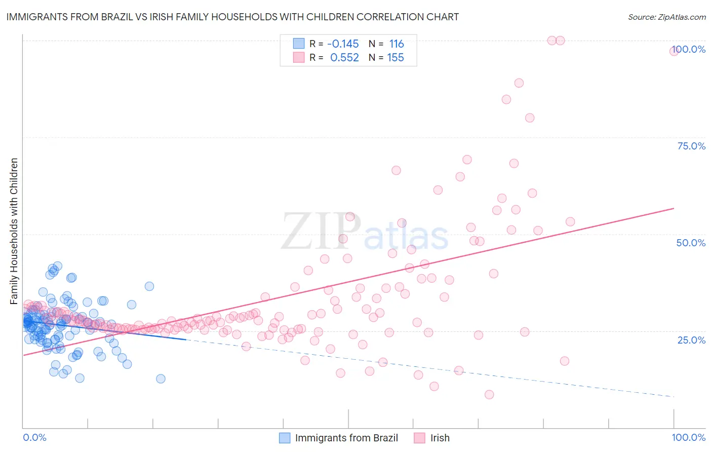 Immigrants from Brazil vs Irish Family Households with Children