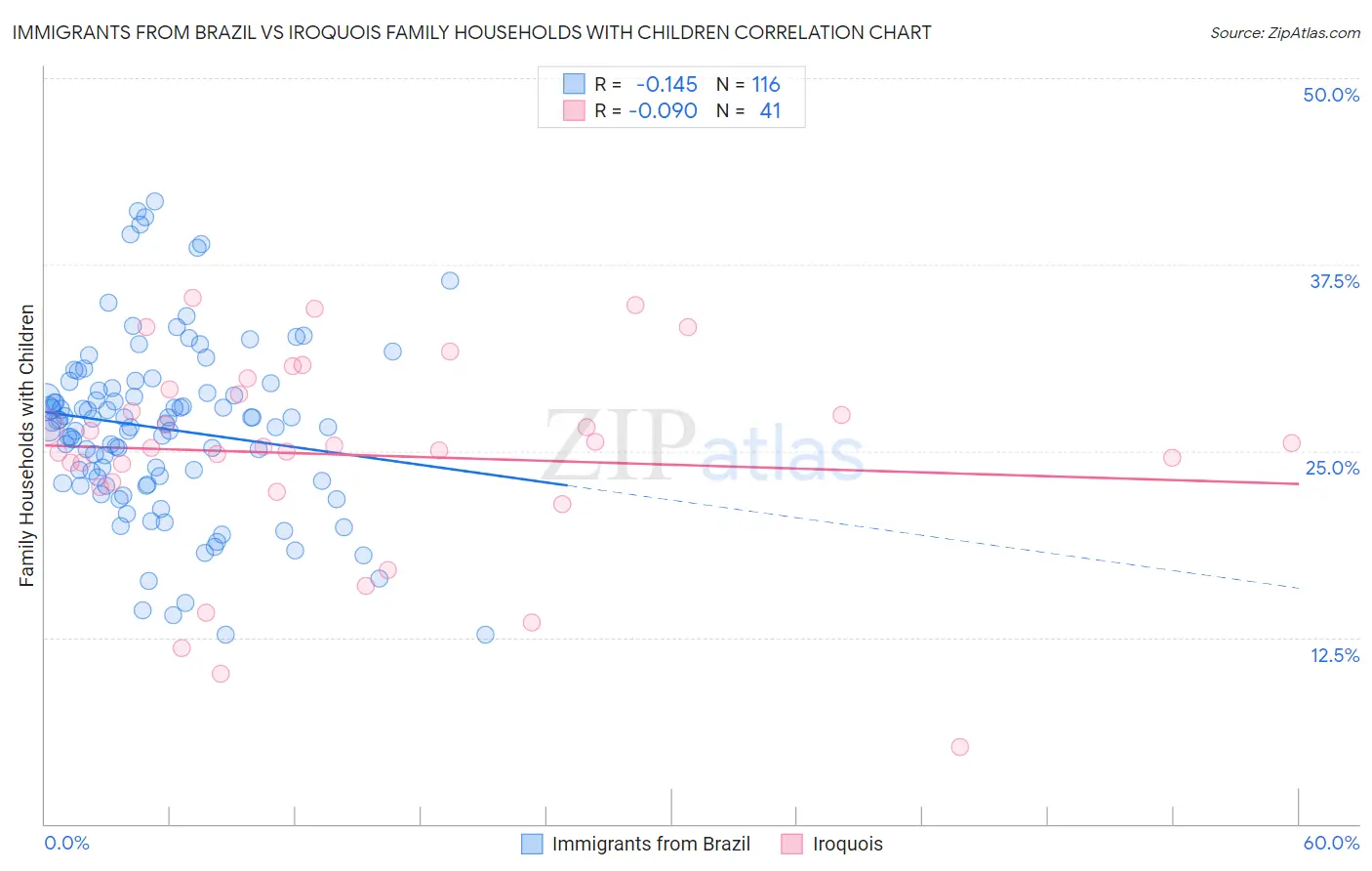 Immigrants from Brazil vs Iroquois Family Households with Children