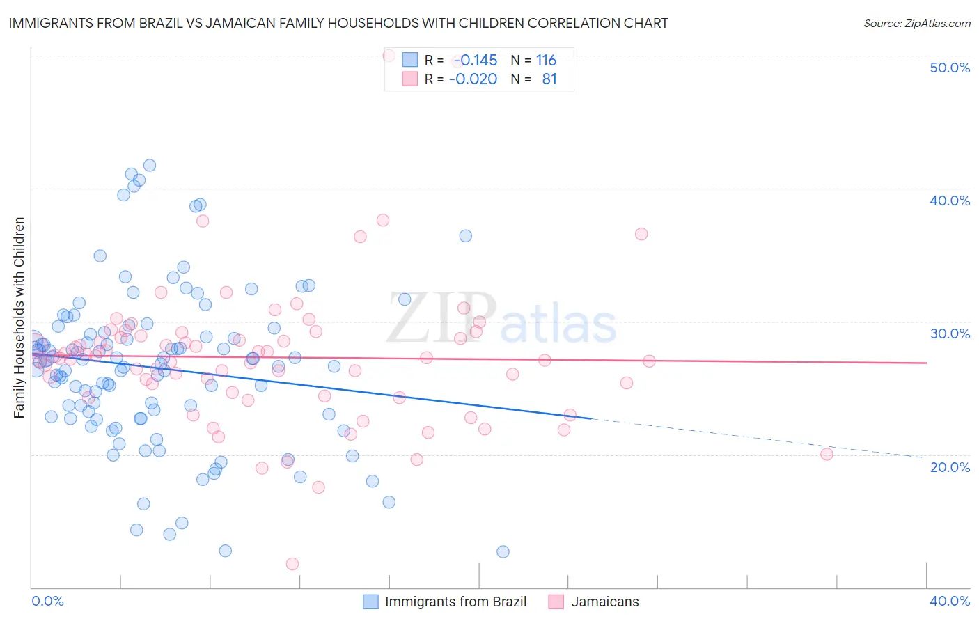 Immigrants from Brazil vs Jamaican Family Households with Children