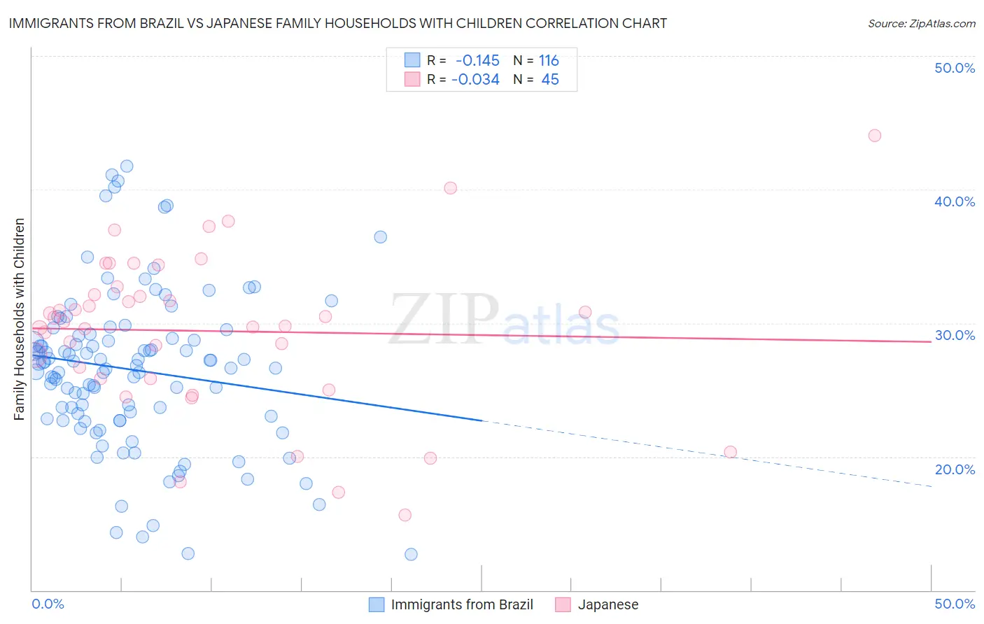 Immigrants from Brazil vs Japanese Family Households with Children