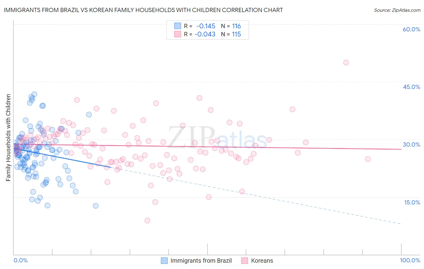 Immigrants from Brazil vs Korean Family Households with Children