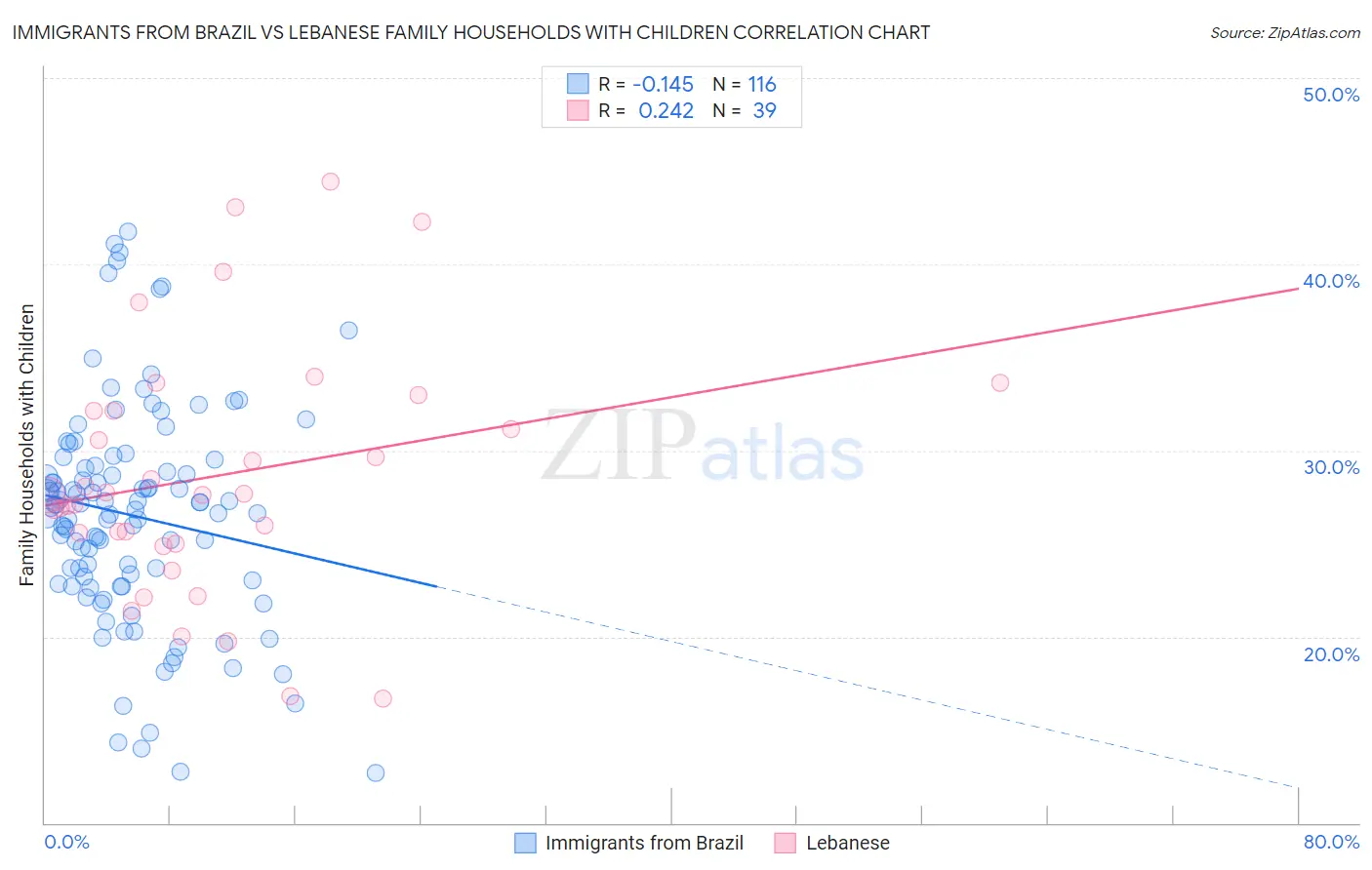 Immigrants from Brazil vs Lebanese Family Households with Children