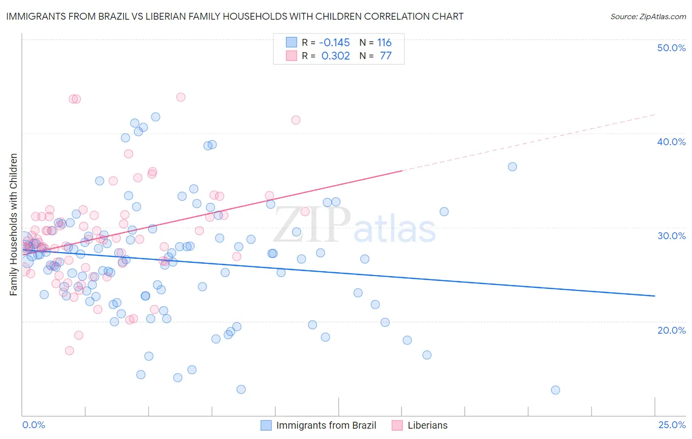 Immigrants from Brazil vs Liberian Family Households with Children